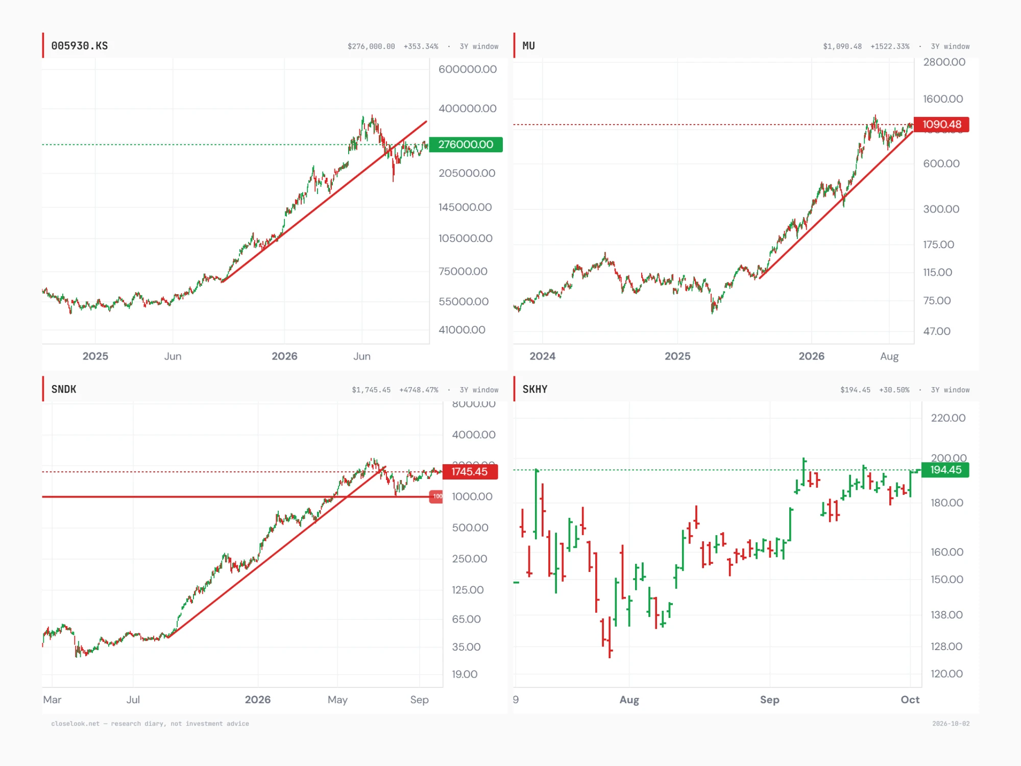 Thomas's four constituent charts on a log scale with his trend lines: Samsung Electronics at KRW 276,000, back under the rising line it broke in the summer; Micron at $1,090.48, still on its rising line from early 2025 and just under the June peak; Sandisk at $1,745.45, above the $1,000 floor that held after the July break; SK Hynix's US shares (SKHY) at $194.45, back at the line of the July high near $195 to $200.