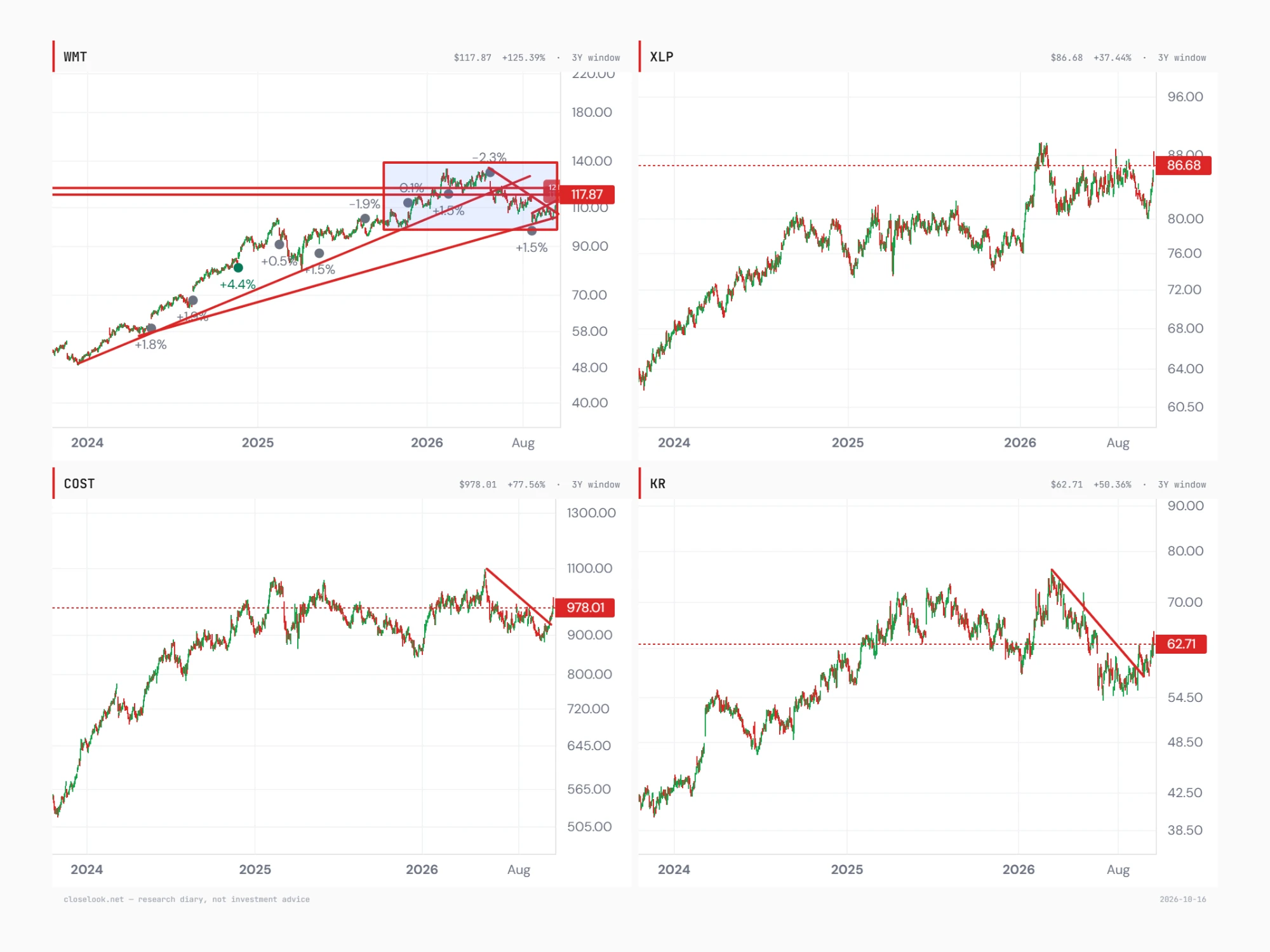 Four three-year charts to 15 October 2026: Walmart with Thomas's lines and the 2026 consolidation box between about $100 and $135, last $117.87; the consumer staples fund XLP back near its 2026 high, last $86.68; Costco breaking its falling line from the 2026 high, last $978.01; Kroger breaking its falling line from the 2026 high, last $62.71.