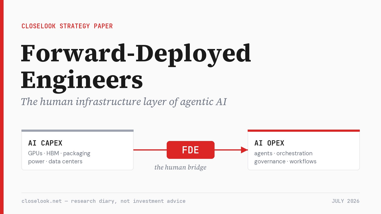 Cover: Forward-Deployed Engineers — a diagram bridging the AI Capex block (GPUs, HBM, packaging, power, data centers) to the AI Opex block (agents, orchestration, governance, workflows) across a red FDE badge labeled the human bridge.