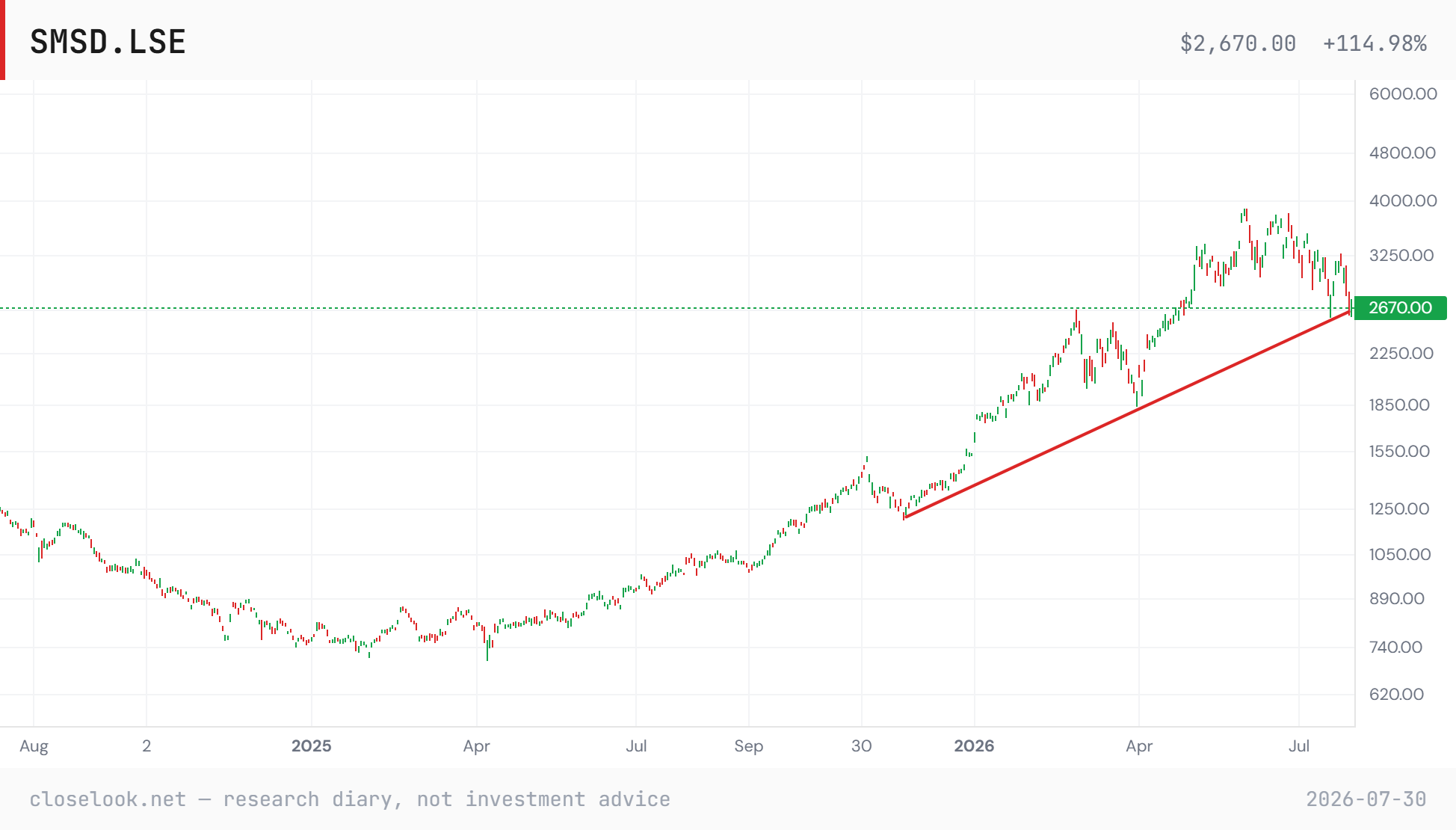 Samsung Electronics GDR (SMSD.LSE) multi-timeframe chart grid through 30 July 2026 — the record quarter paid in the same week Seoul kept selling the memory block.