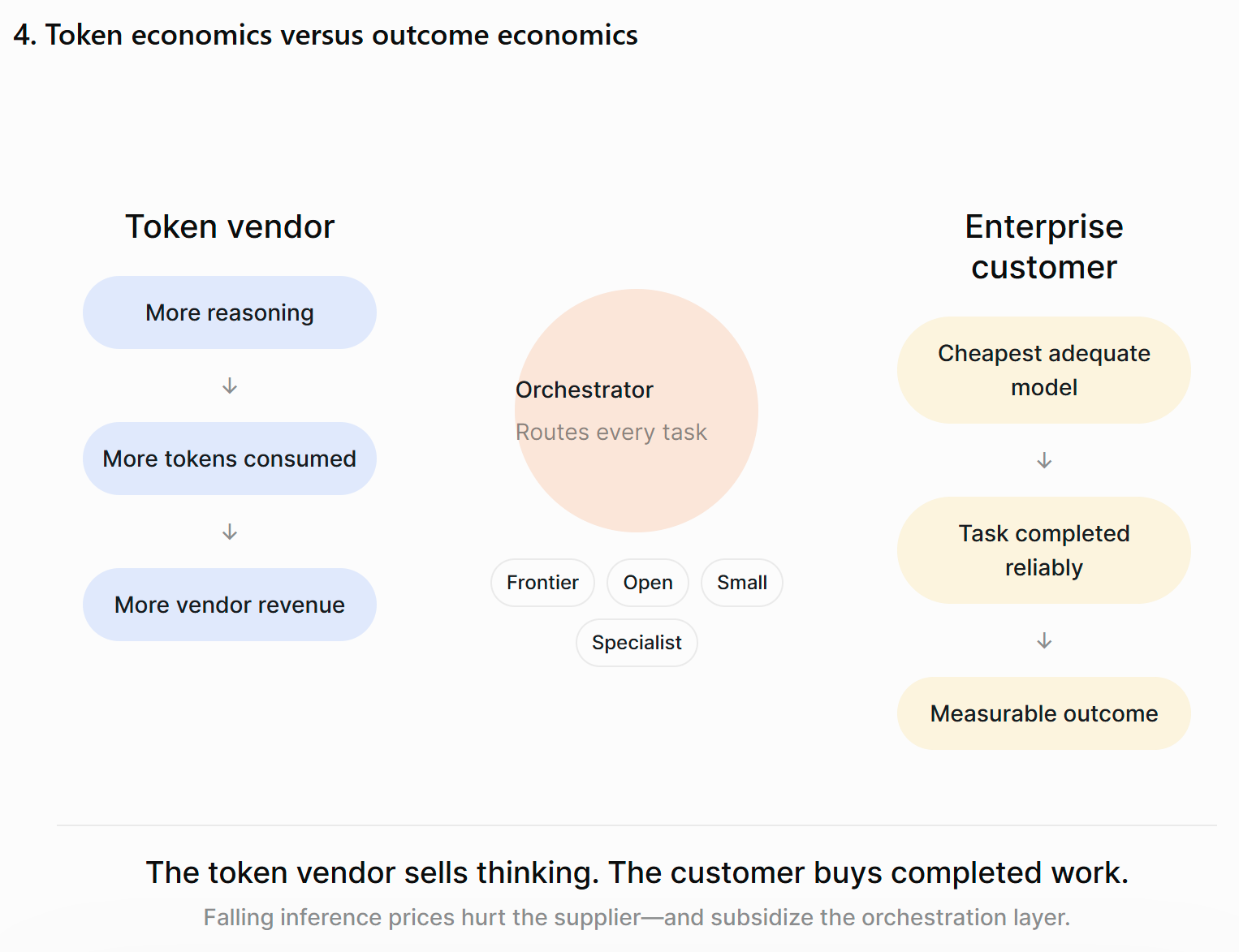 Token vendor path of more reasoning to more tokens to more revenue, against the enterprise customer path of cheapest adequate model to completed task to measurable outcome, with an orchestrator routing between them