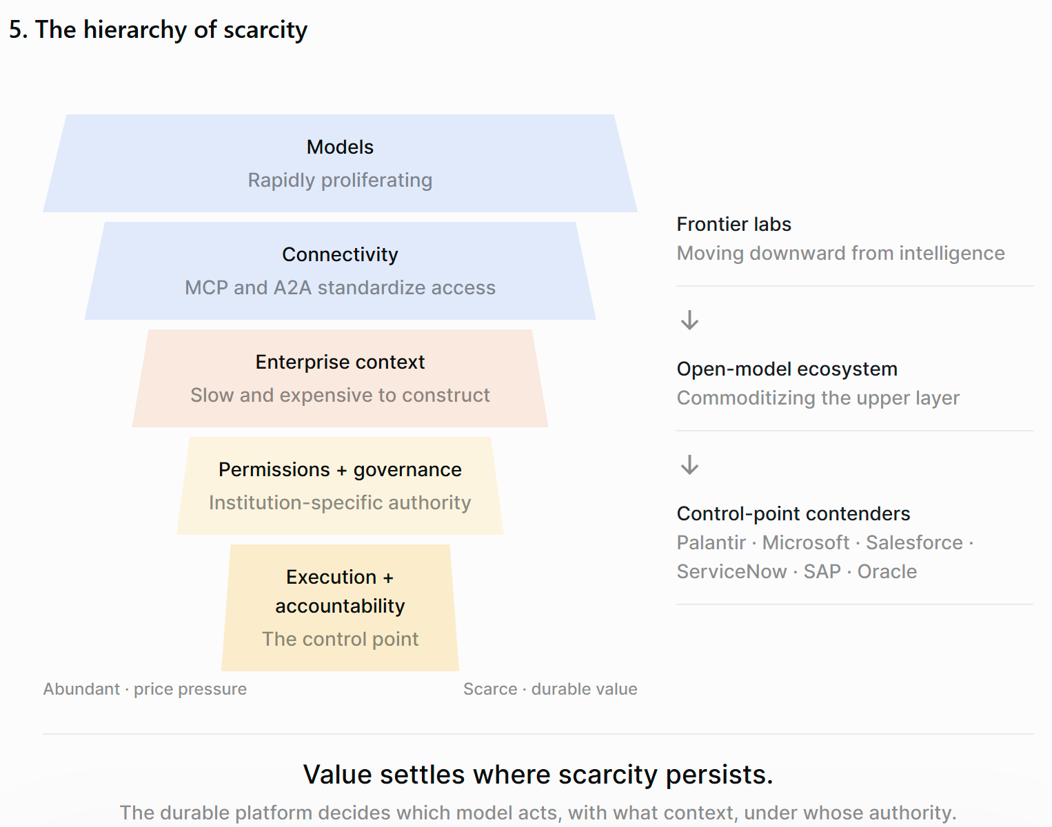 Five narrowing layers from models, rapidly proliferating, down through connectivity, enterprise context and permissions to execution and accountability, labelled the control point