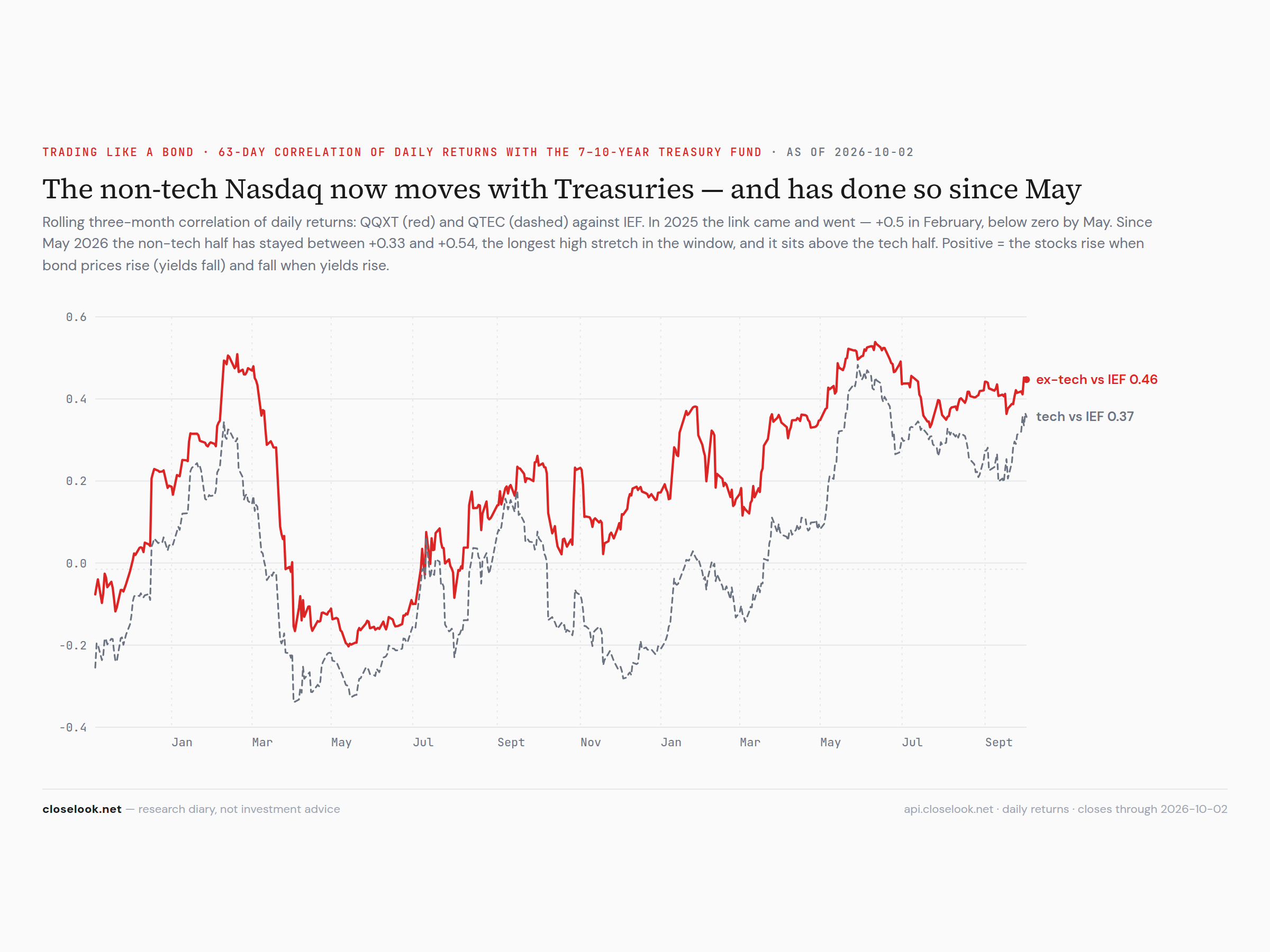 Line chart of the rolling 63-day correlation between daily returns: the non-tech Nasdaq against IEF in red, swinging between −0.2 and +0.5 in 2025 and staying between +0.33 and +0.54 since May 2026, at 0.46 on October 2; the tech fund QTEC against IEF dashed, mostly lower, at 0.37.
