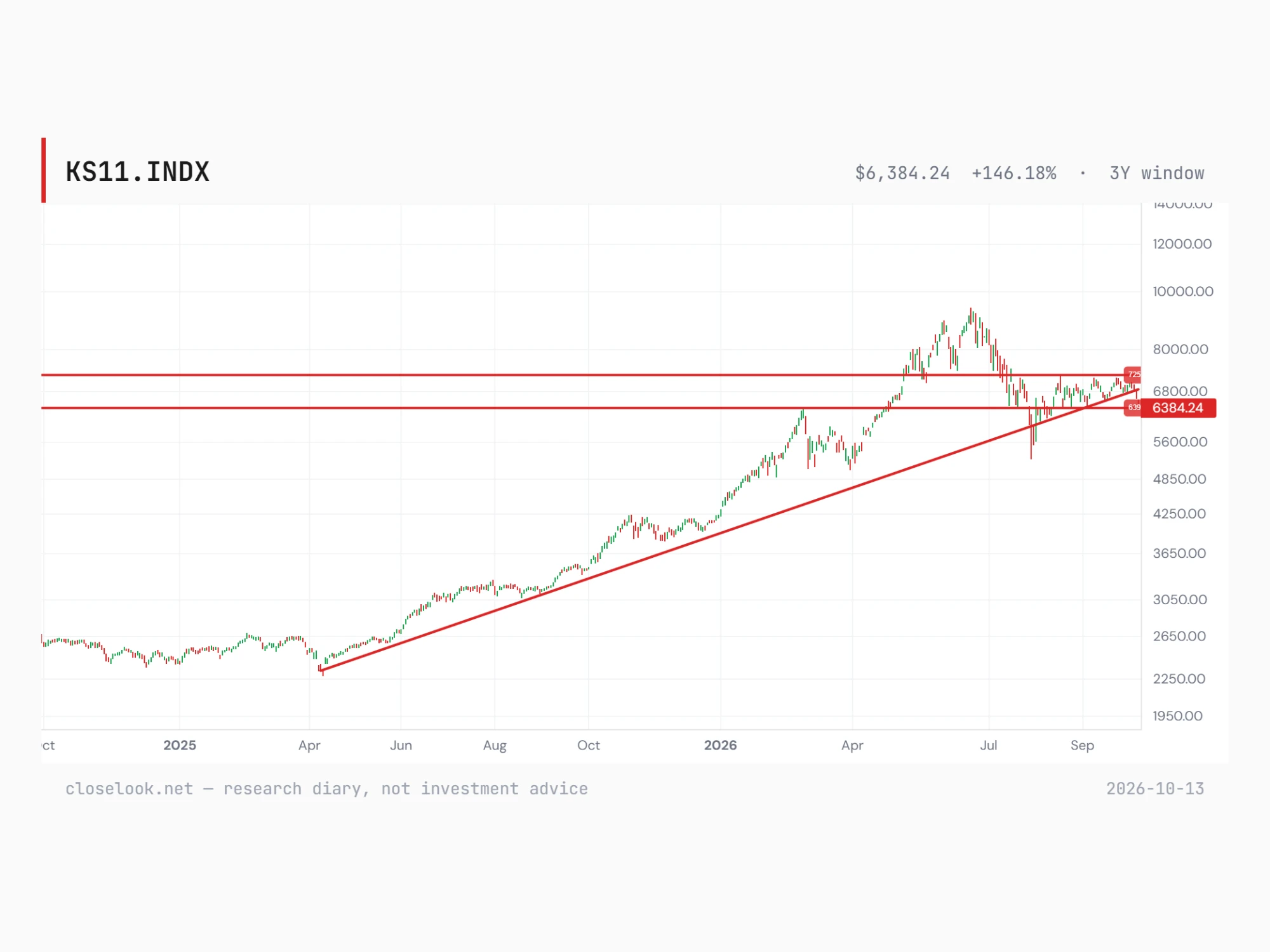 Kospi price chart over two years on a log scale with the editor's lines: a rising line from the April 2025 low running under the 2026 lows, a horizontal line near 7,250 where the index turned back three times since August, and a second horizontal near 6,390. The last bar is Monday's close at 6,384.24, below the rising line.