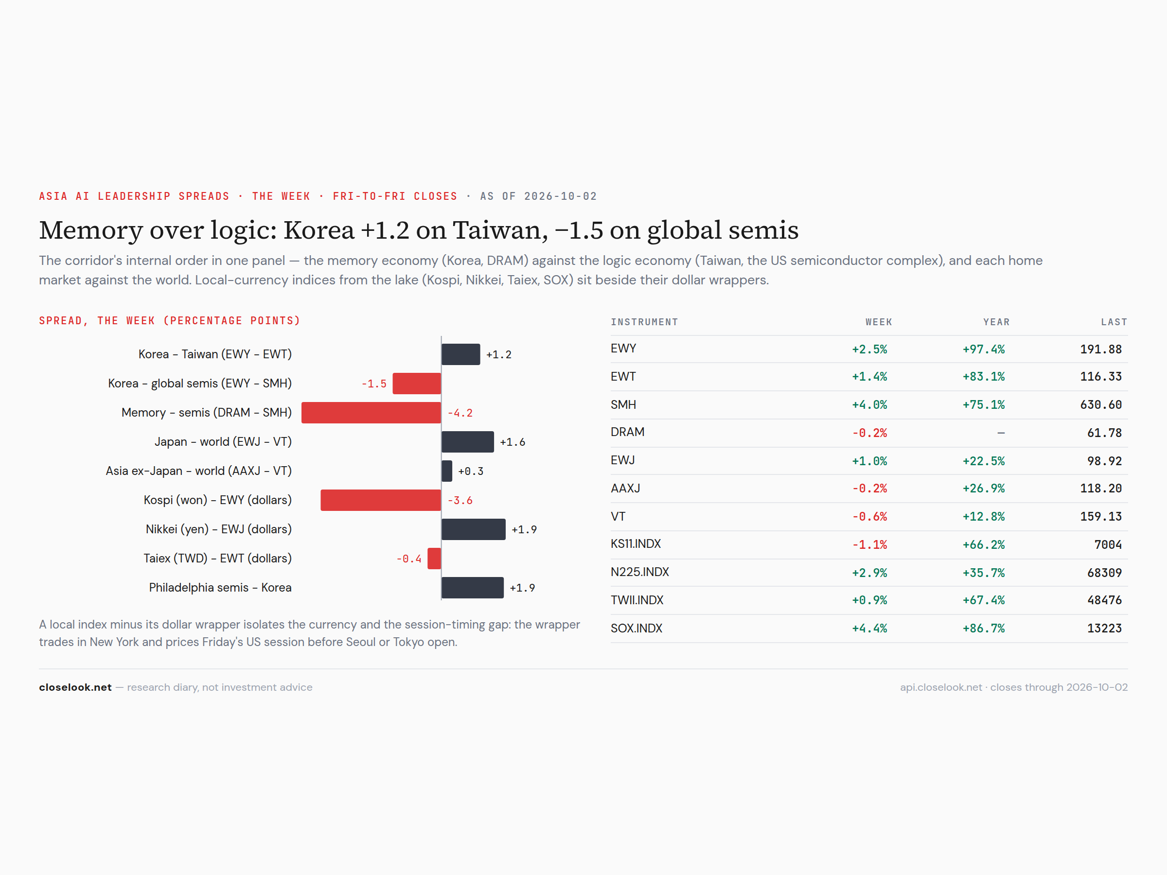 asia ai spreads 5d 2026 10 03