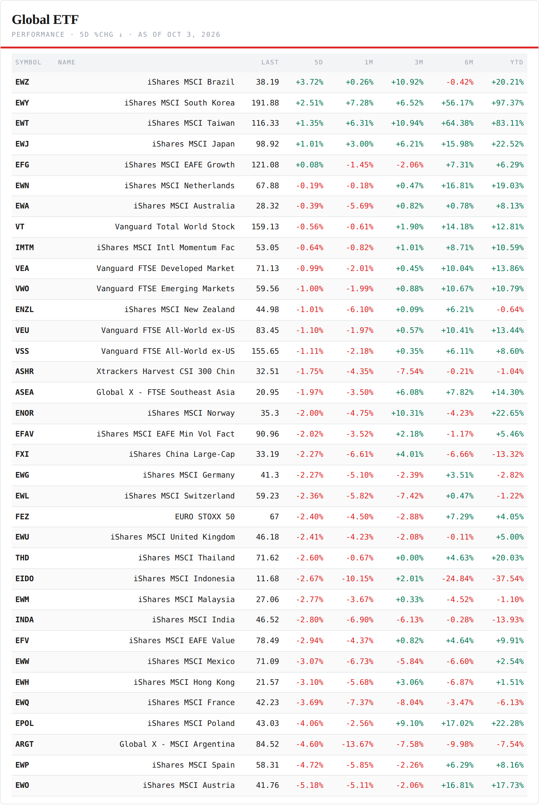Regional ETFs — performance board as published