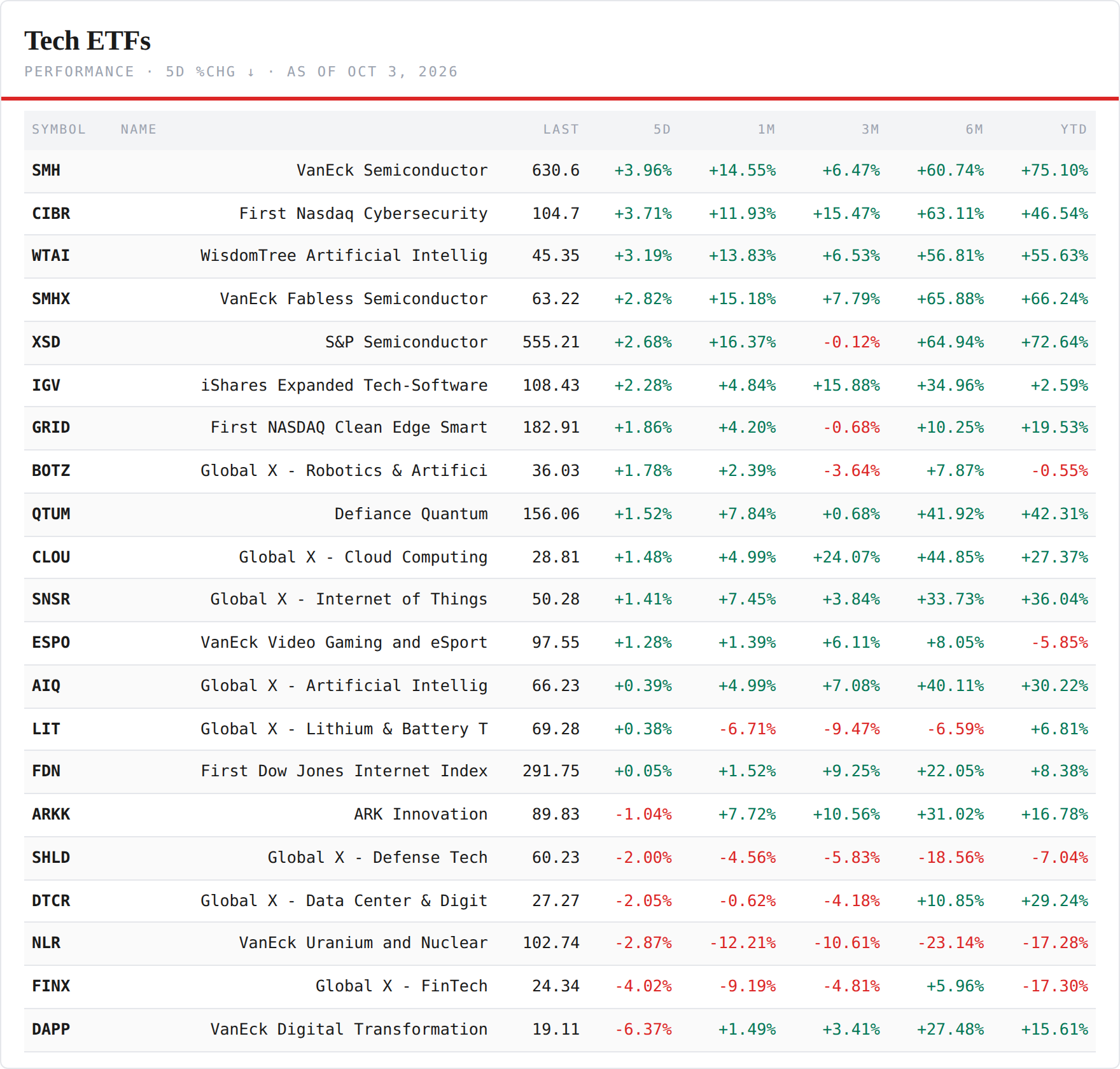 Tech ETFs — performance board as published