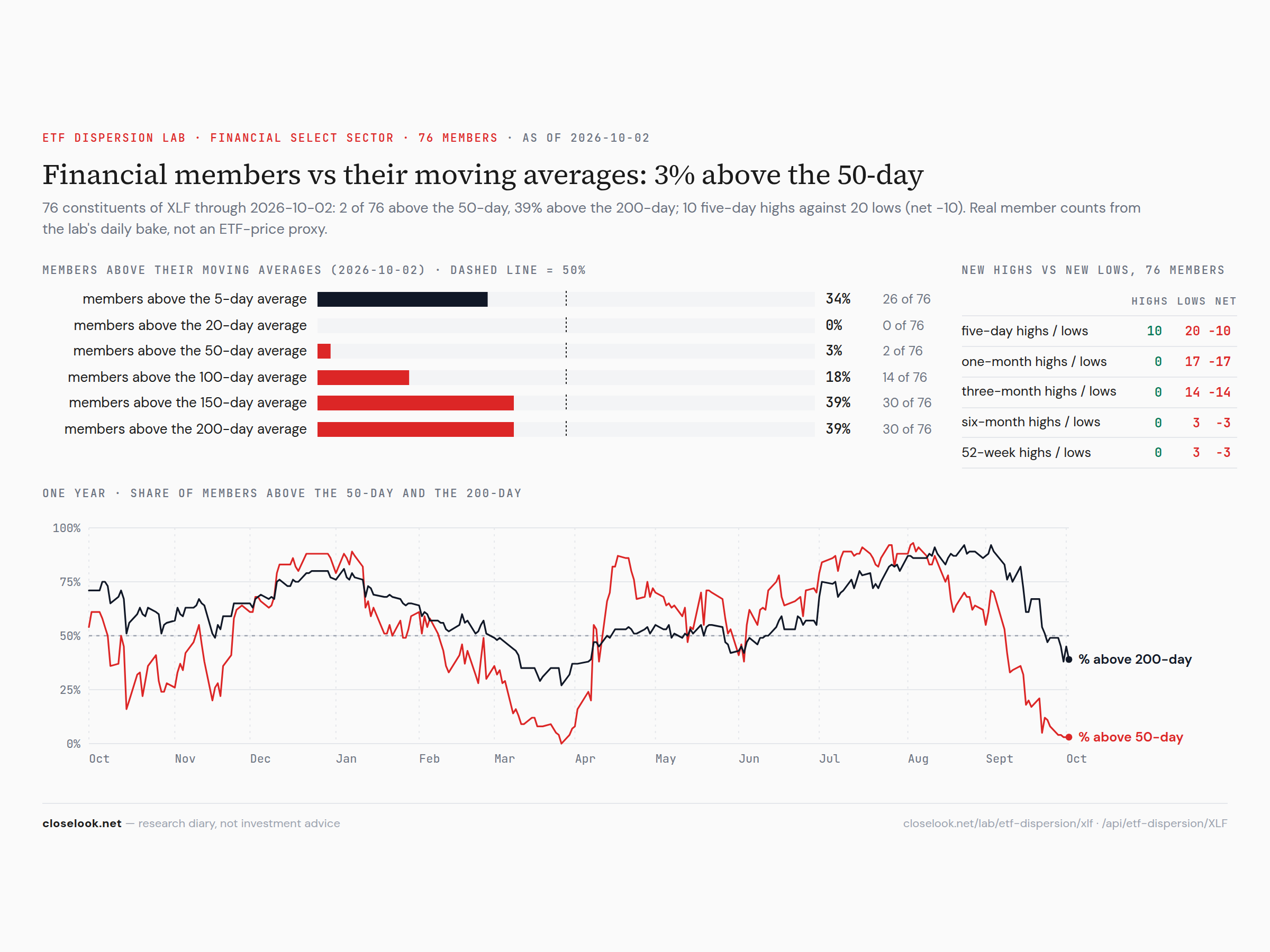 Financials breadth — no member above its 20-day average