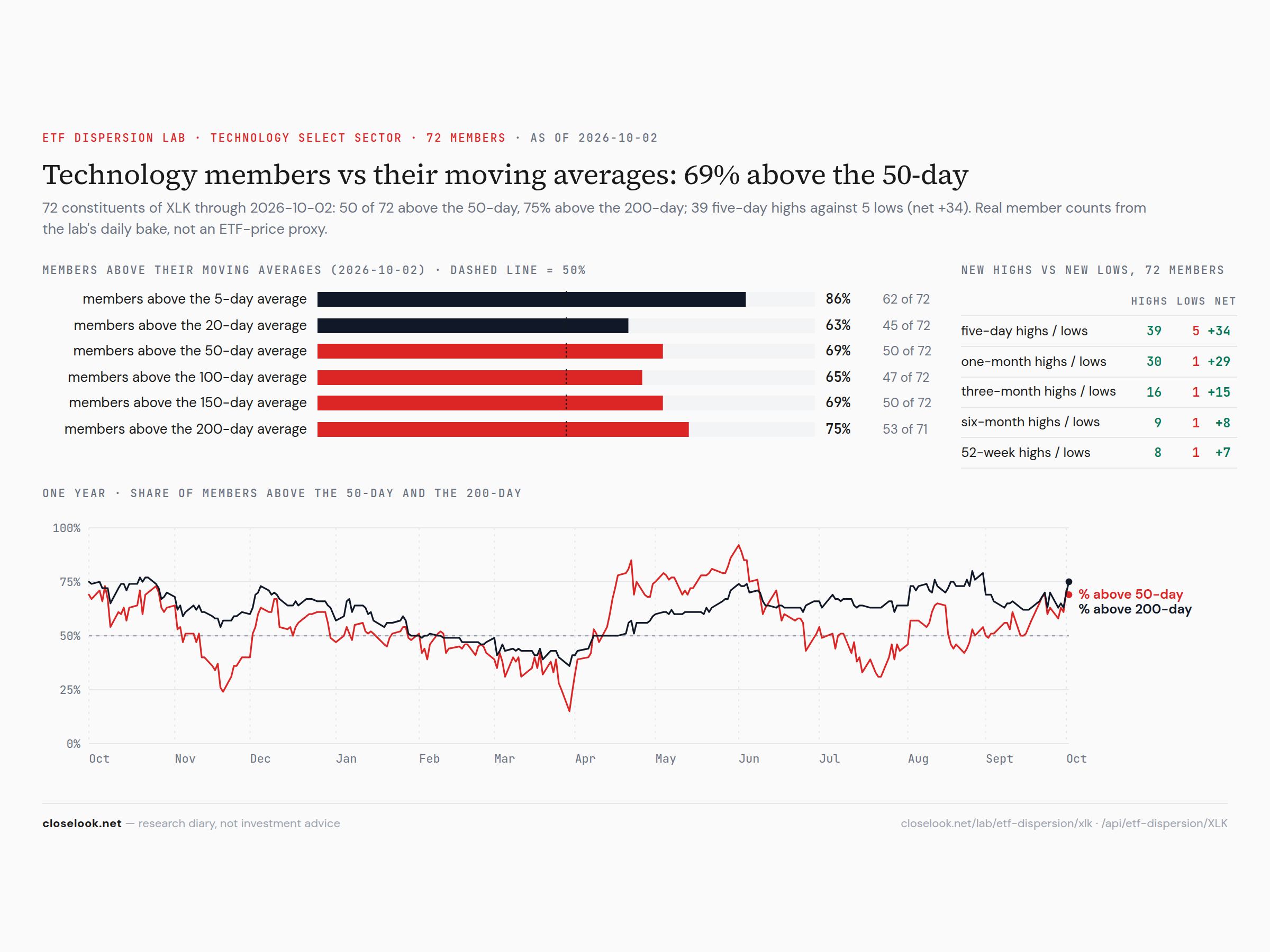 Tech breadth — 69% of members above the 50-day, eight at a 52-week high