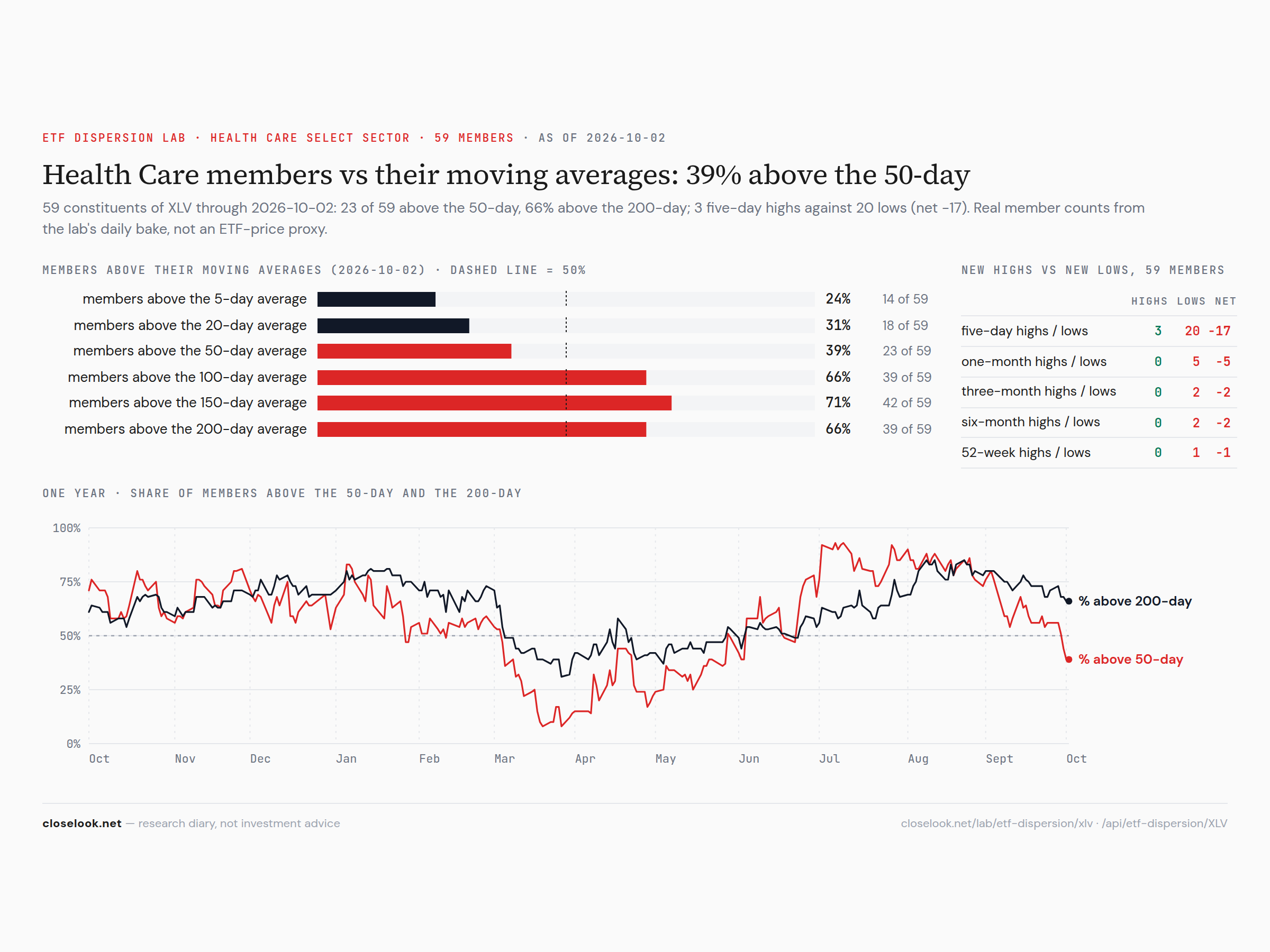 Health care breadth — 39% above the 50-day, twenty five-day lows