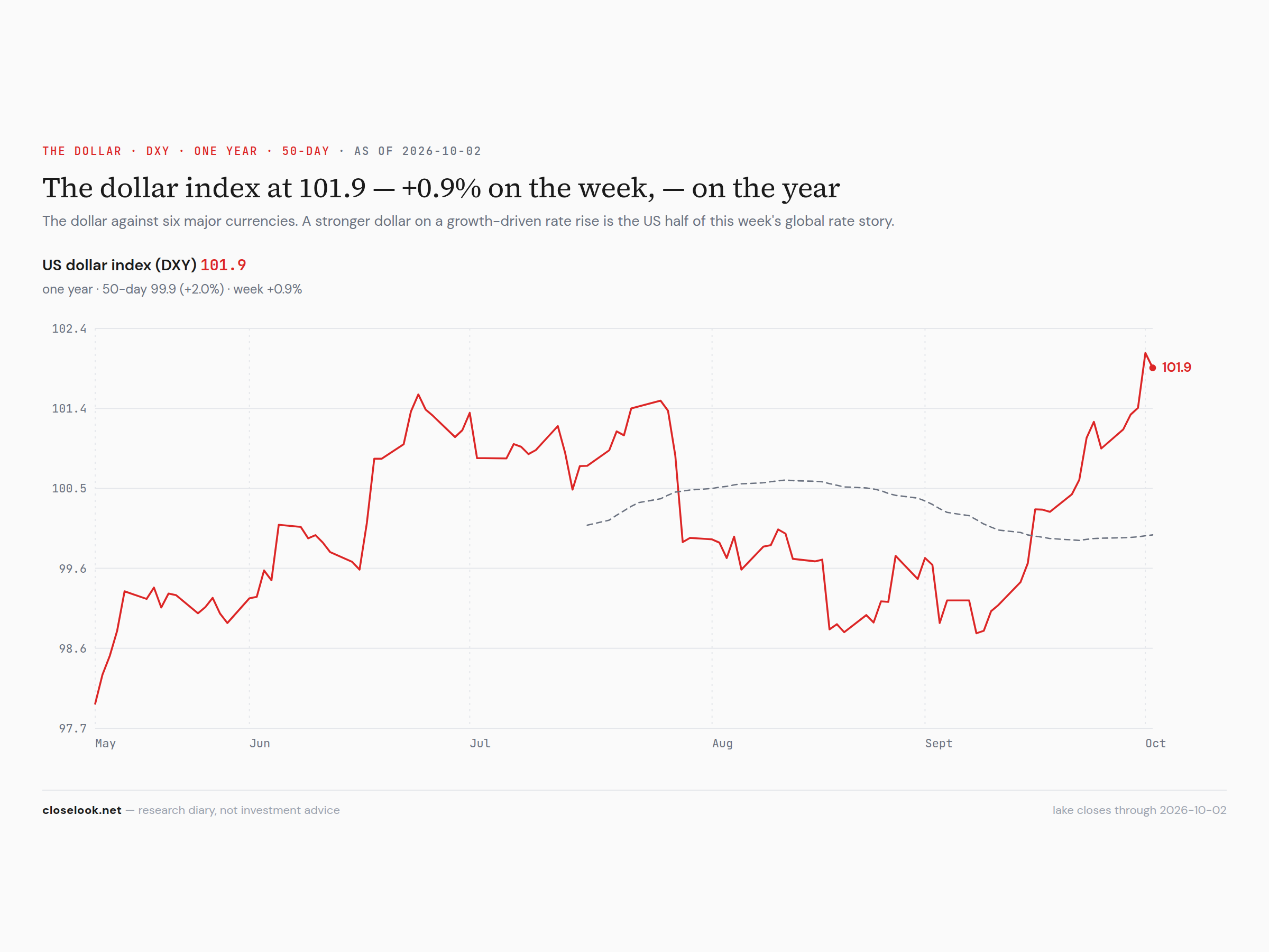 The dollar fund at its high of the year
