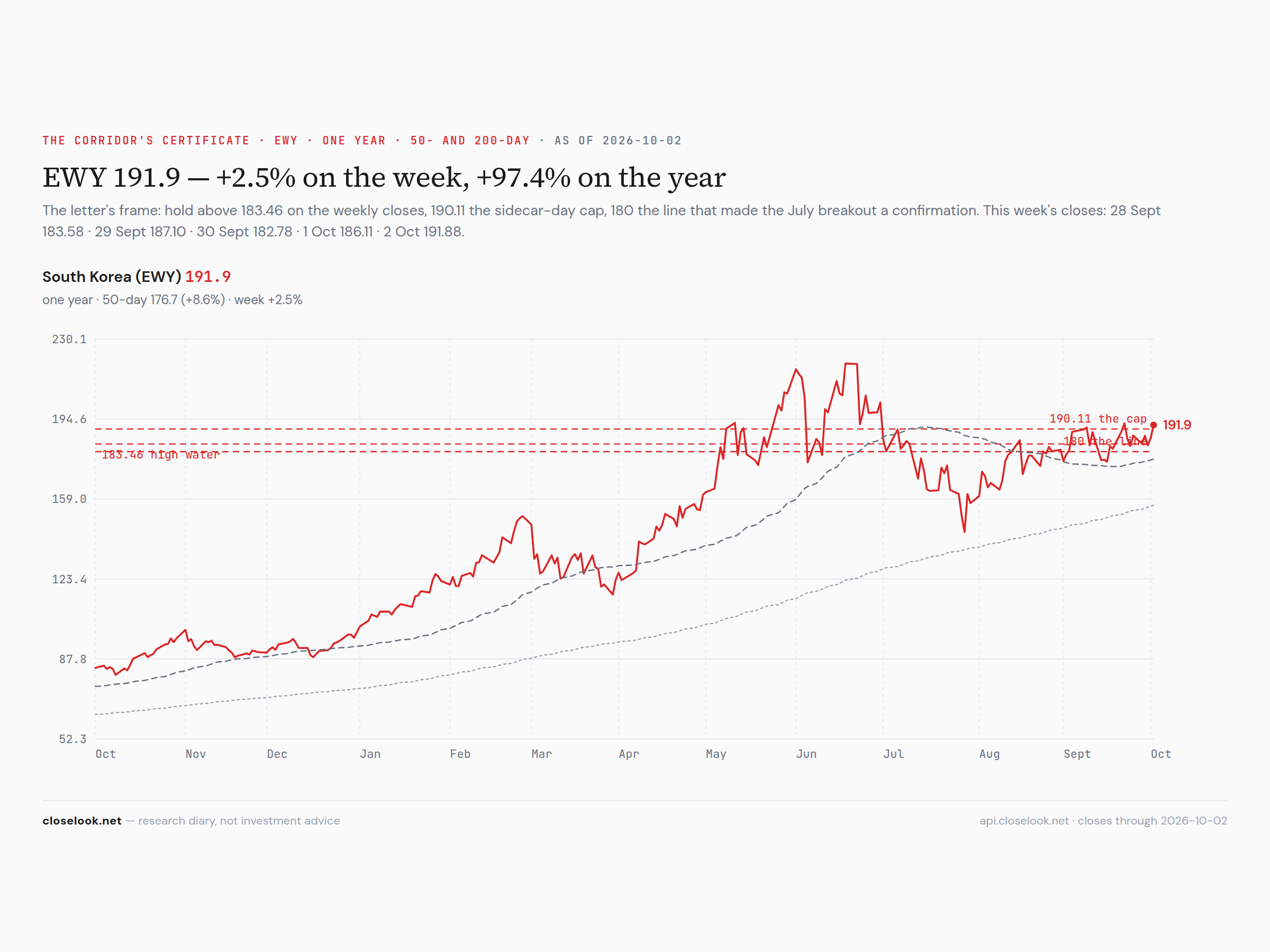 EWY — back above the high water, under the 190.11 cap on the weekly close