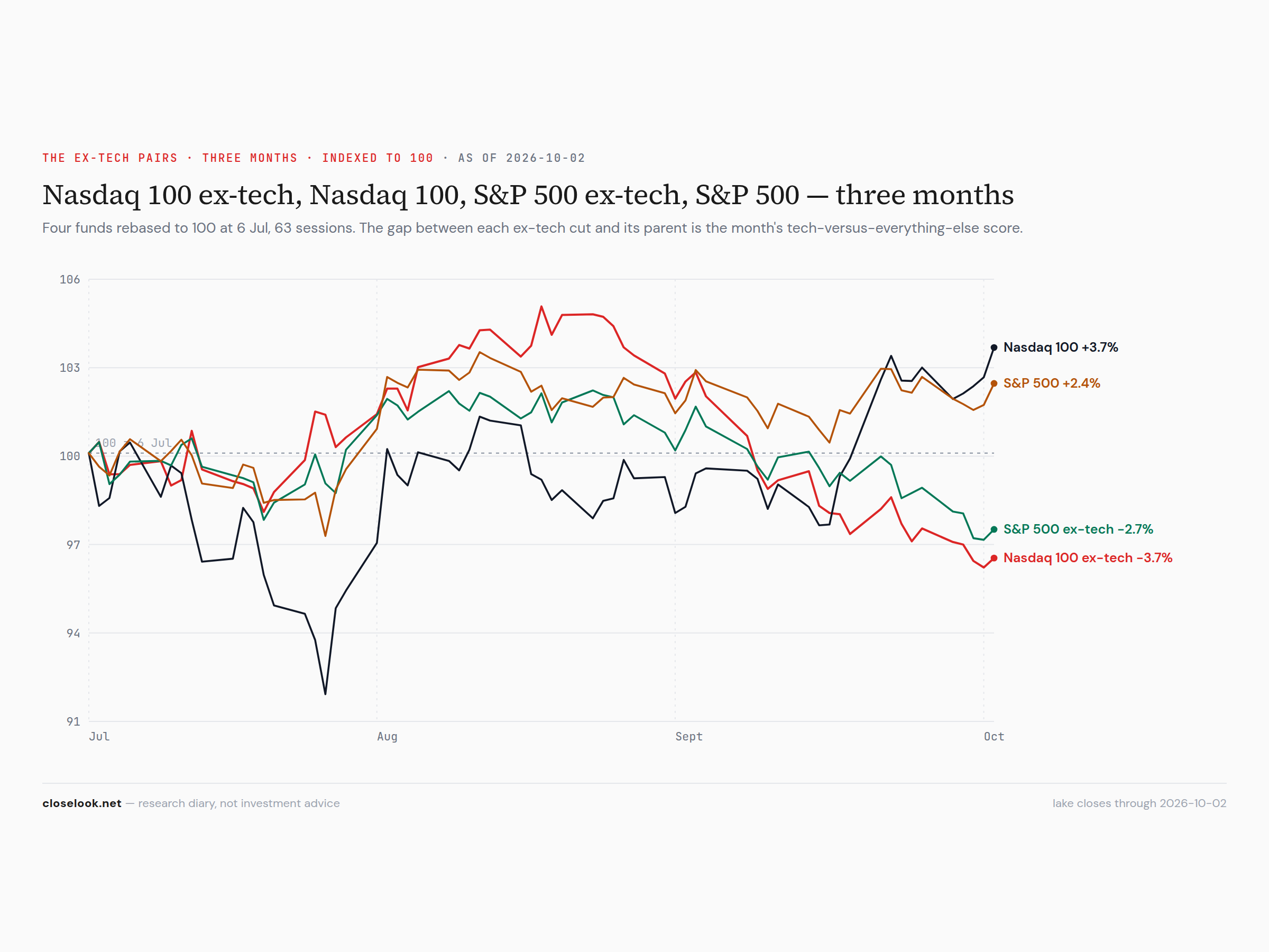 QQXT, QQQ, SPXT and SPY, three months — the two halves apart