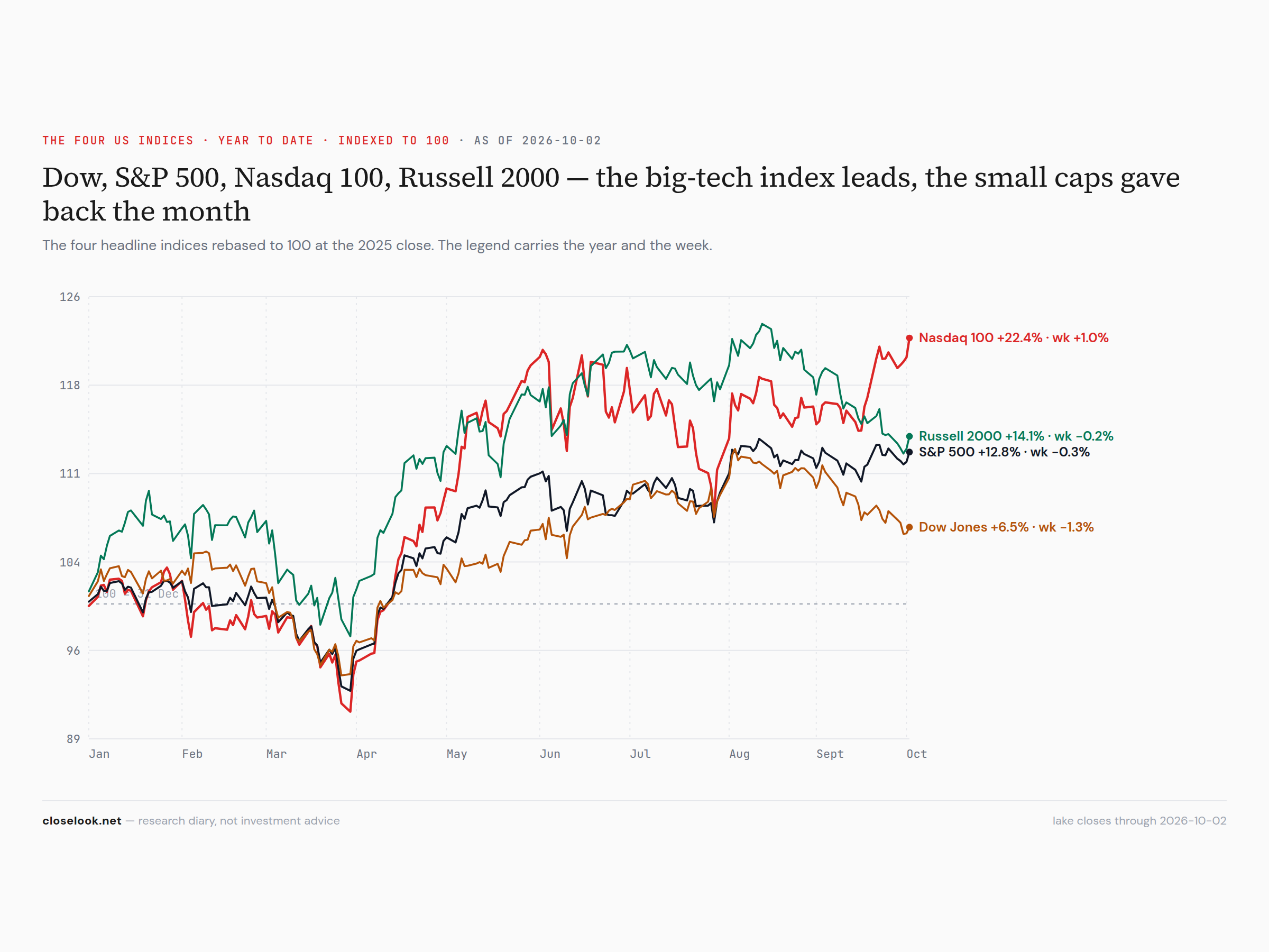 Dow, S&P 500, Nasdaq 100, Russell 2000, year to date