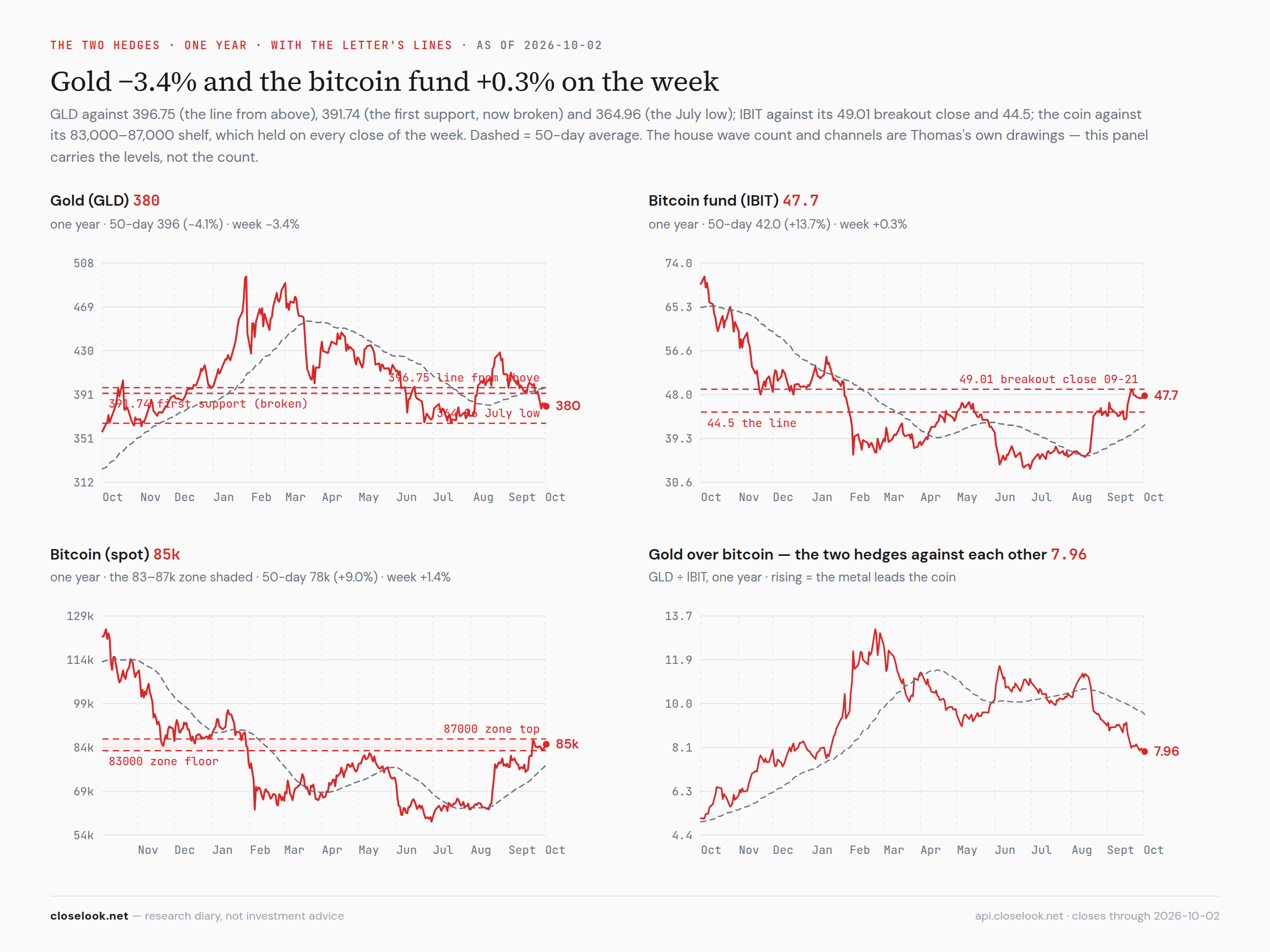 GLD, IBIT and the coin — gold through its first support, bitcoin on its shelf