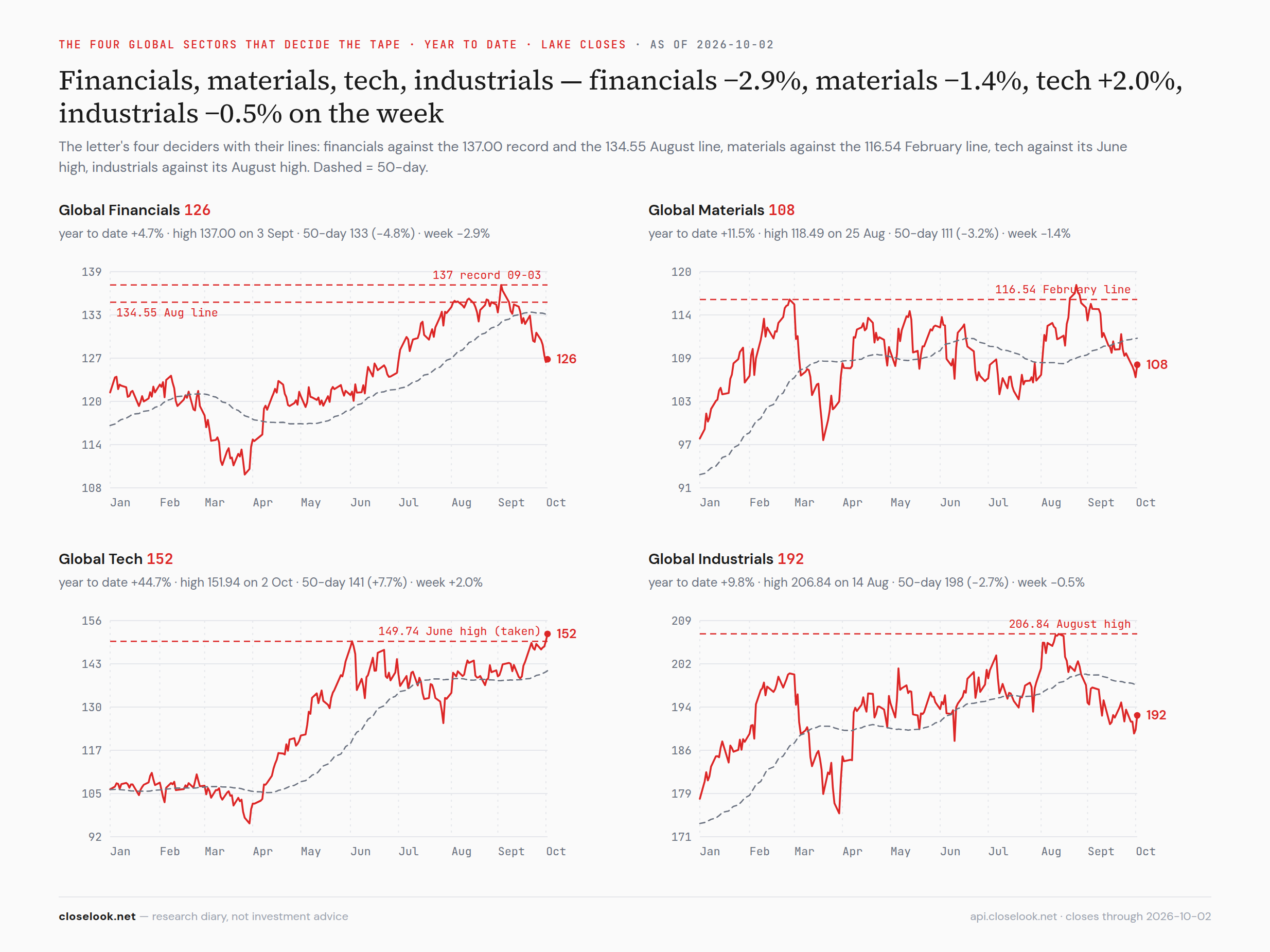 The four global sectors that decide the tape — global tech at a record