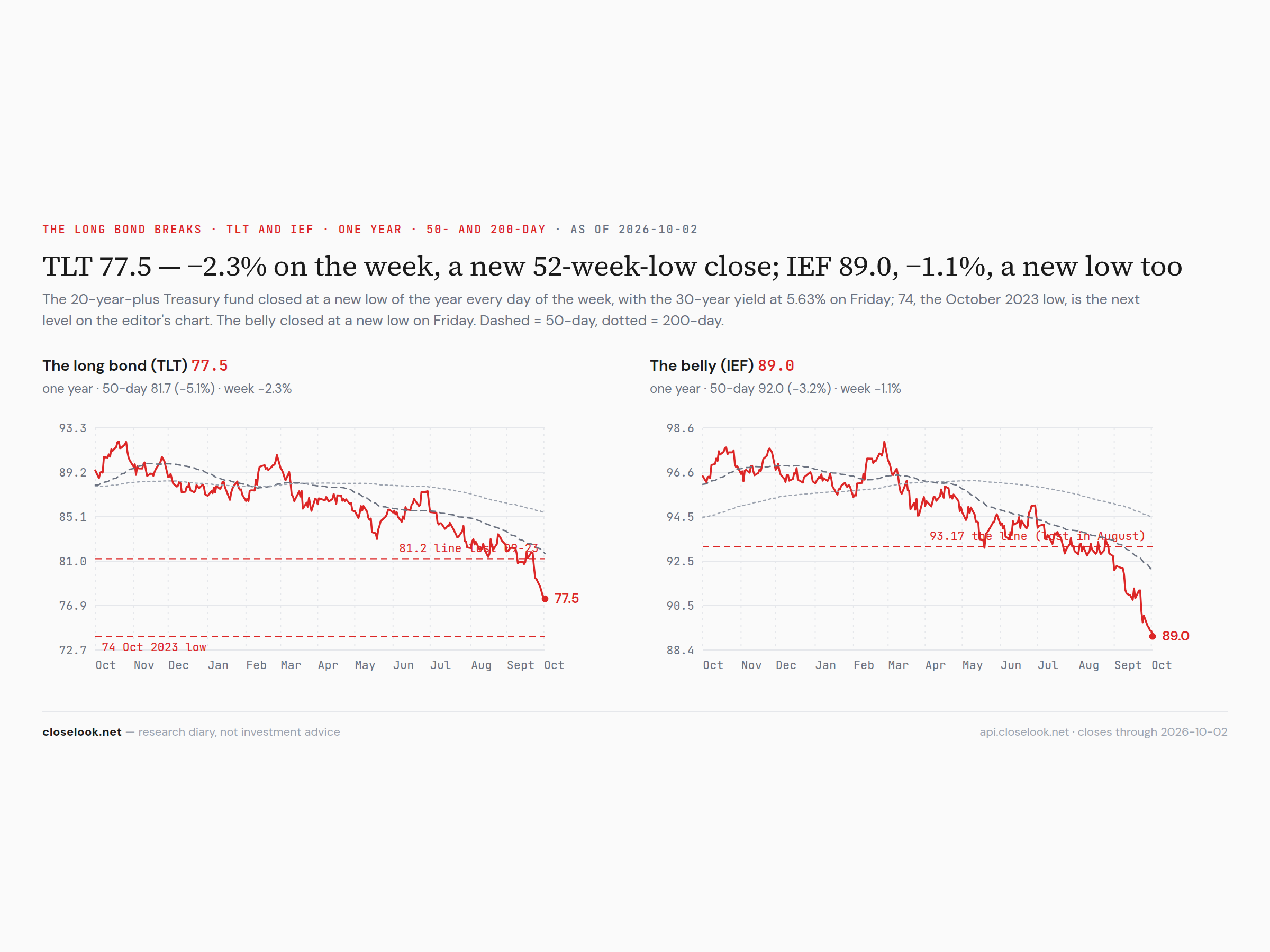 TLT and IEF, one year — new lows every day of the week, 74 the next level