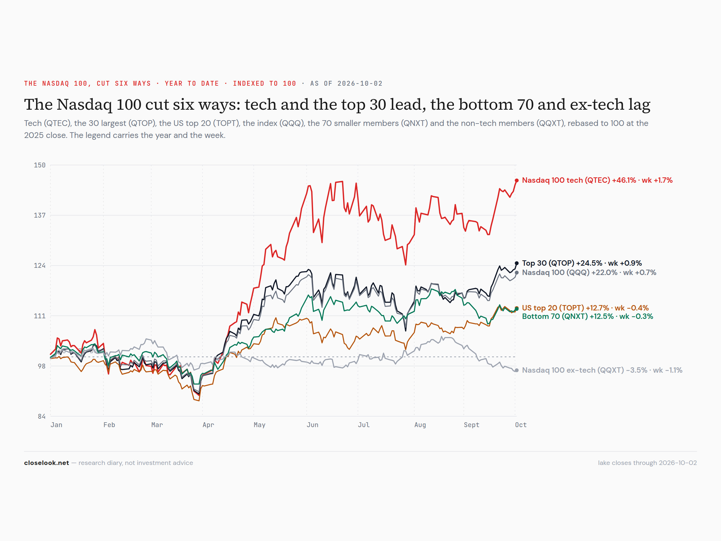 The Nasdaq 100 cut six ways, year to date — tech +46%, ex-tech −3.5%