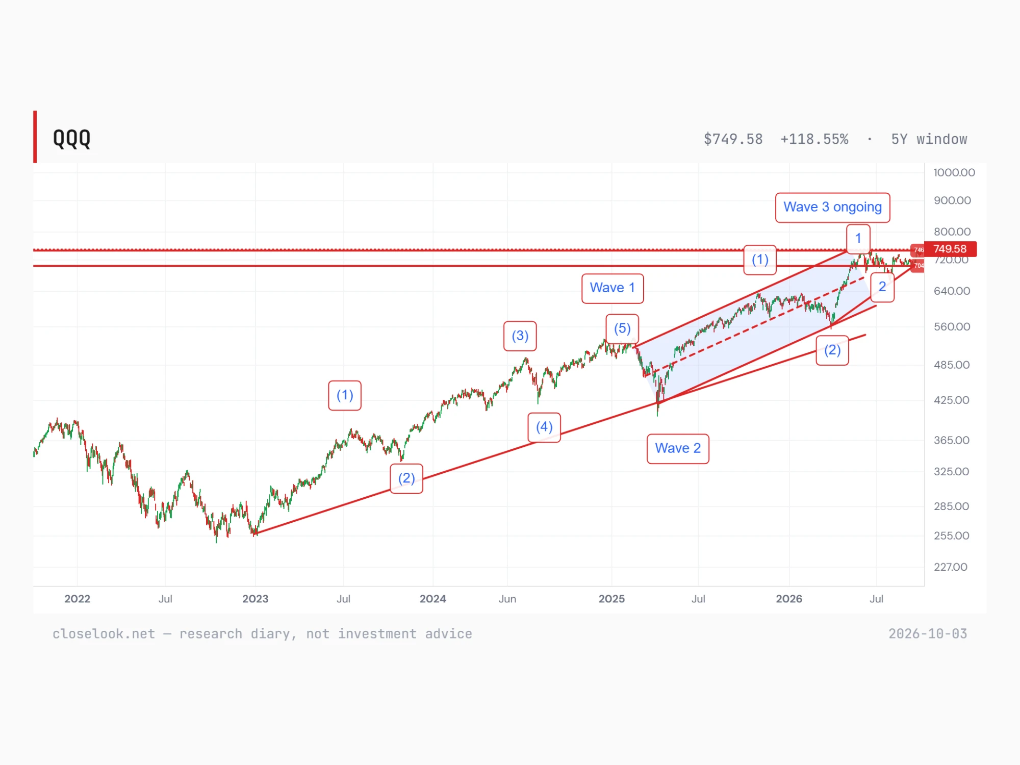 QQQ, five years — the editor's wave count: wave 3 ongoing, the first weekly close above the 746 top of wave 1, 704 the shelf