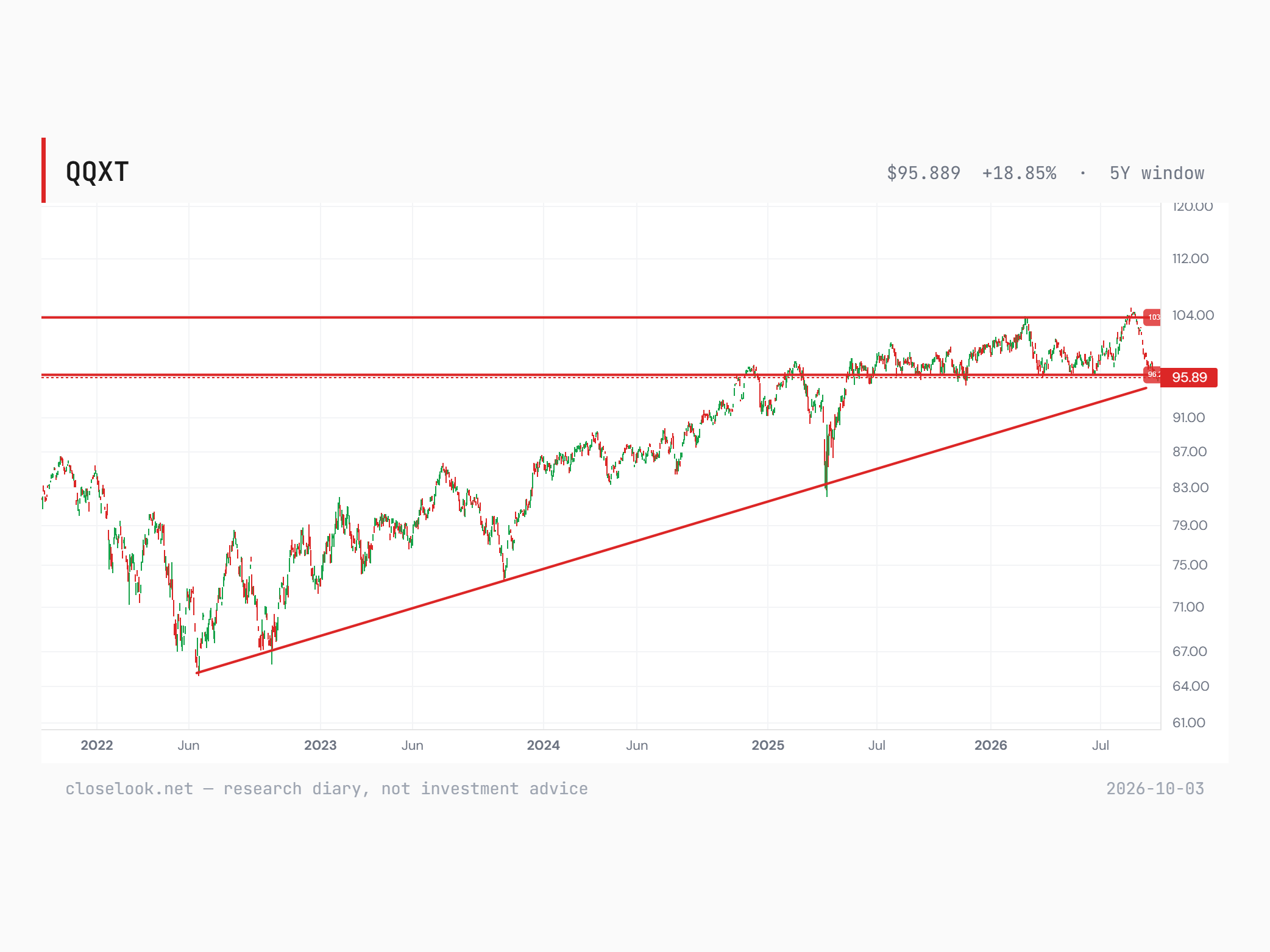 QQXT, five years — the editor's chart: the line from the June 2022 low intact, the fund sitting on it