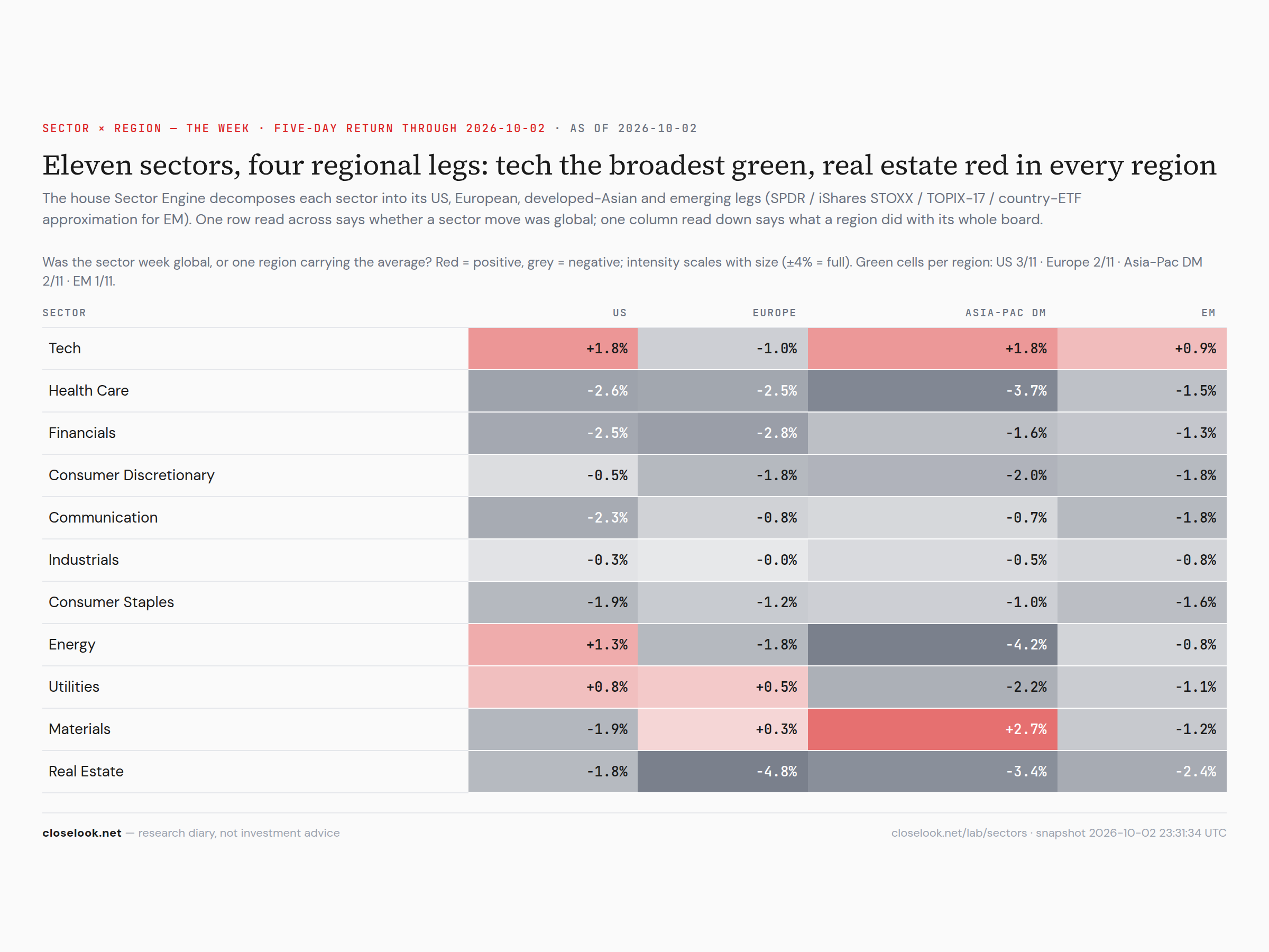 Sector × Region heatmap, the week — tech green in three regions of four, Europe the exception