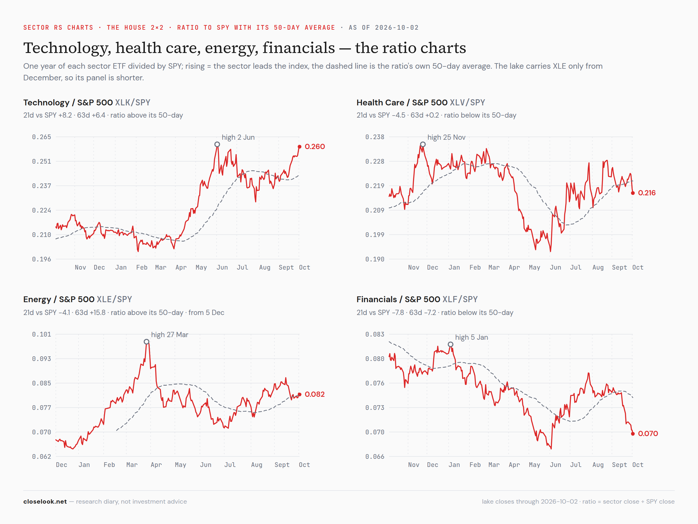 Sector relative-strength lines — tech, health care, energy, financials over the S&P, one year