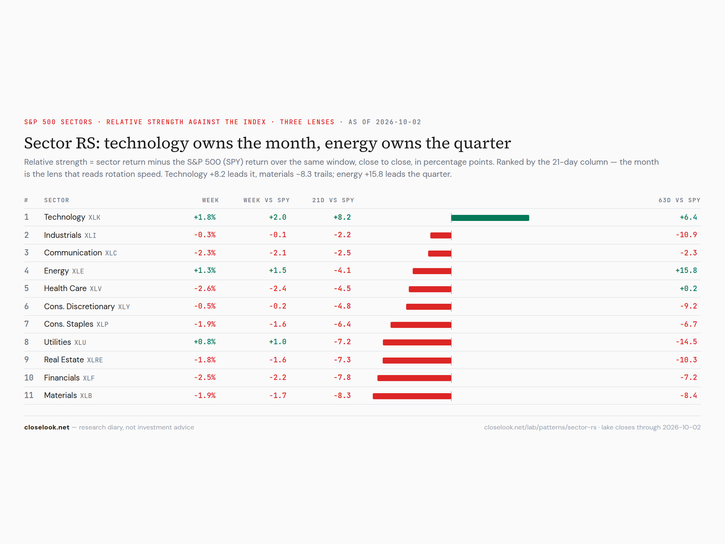 The eleven S&P 500 sectors against the S&P — week, month, quarter: technology alone ahead on the month