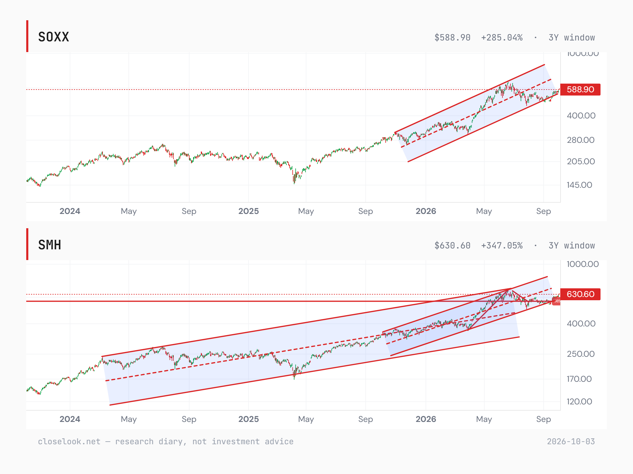 SOXX and SMH, three years — the editor's channels: the chip bull intact