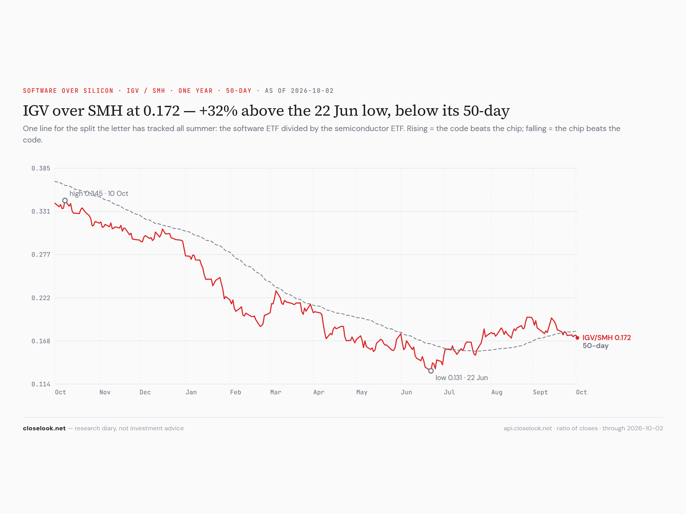 IGV over SMH — software vs silicon, one line