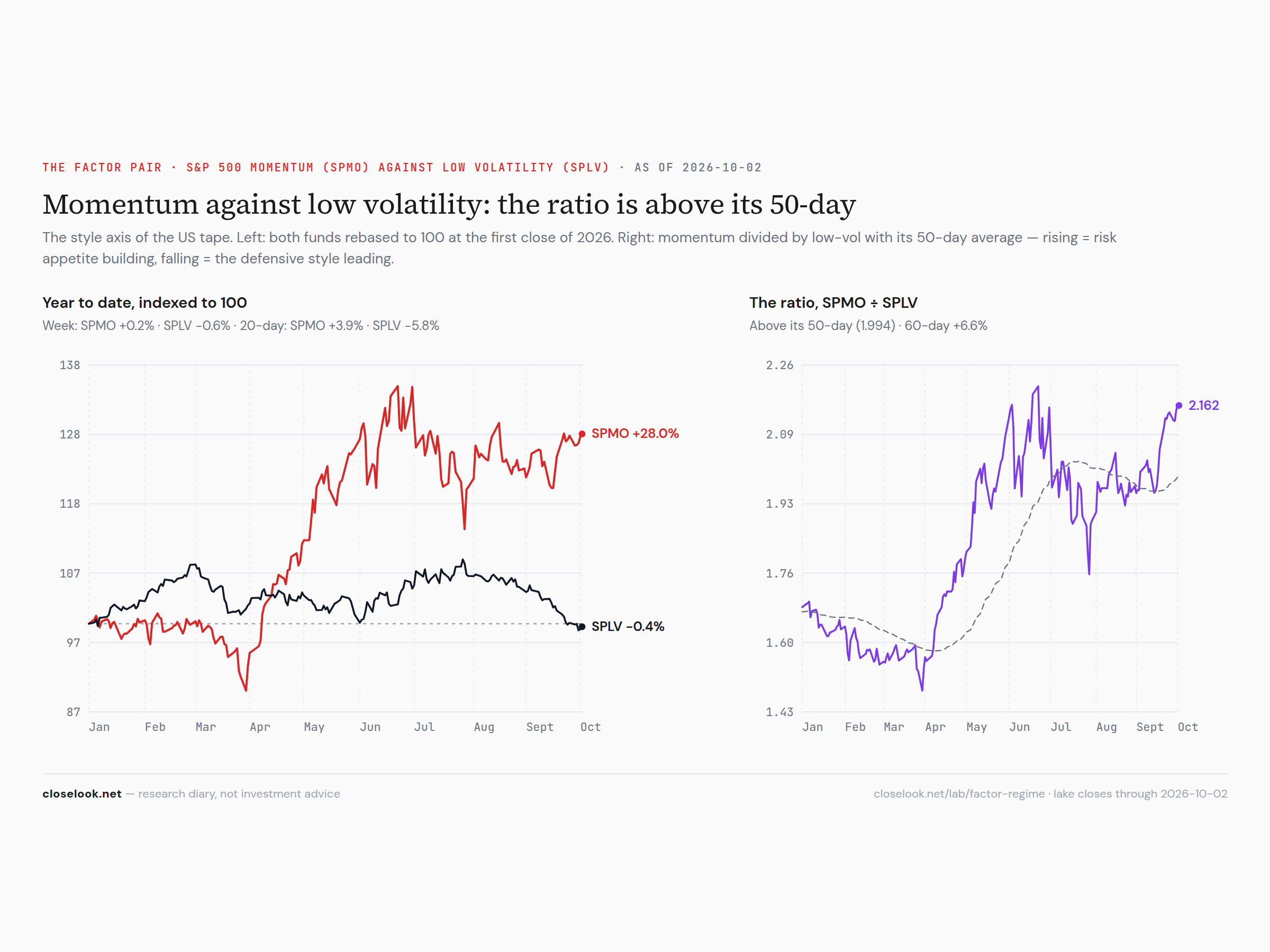 Momentum over low volatility — the ratio in the 99th percentile