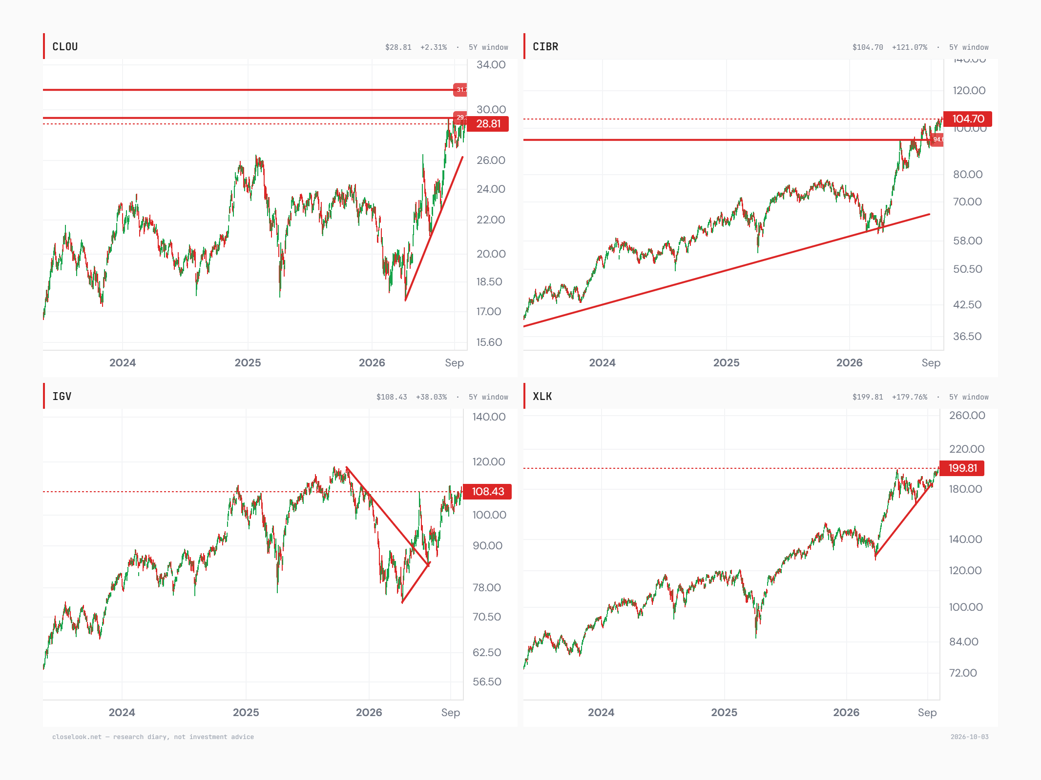 CLOU, CIBR, IGV, XLK, five years — the editor's lines: every tech trend intact