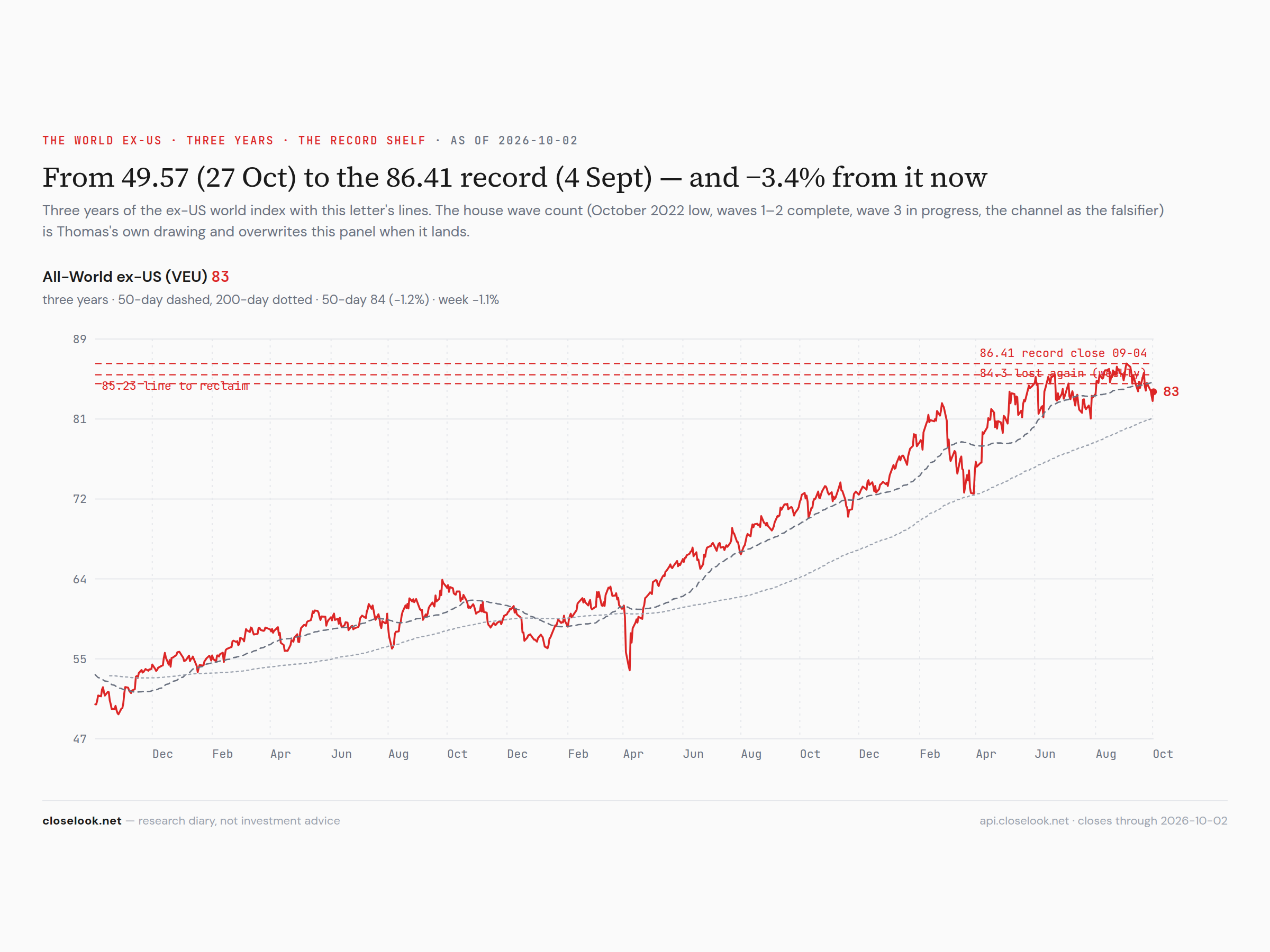VEU, three years — the record shelf and the structural line