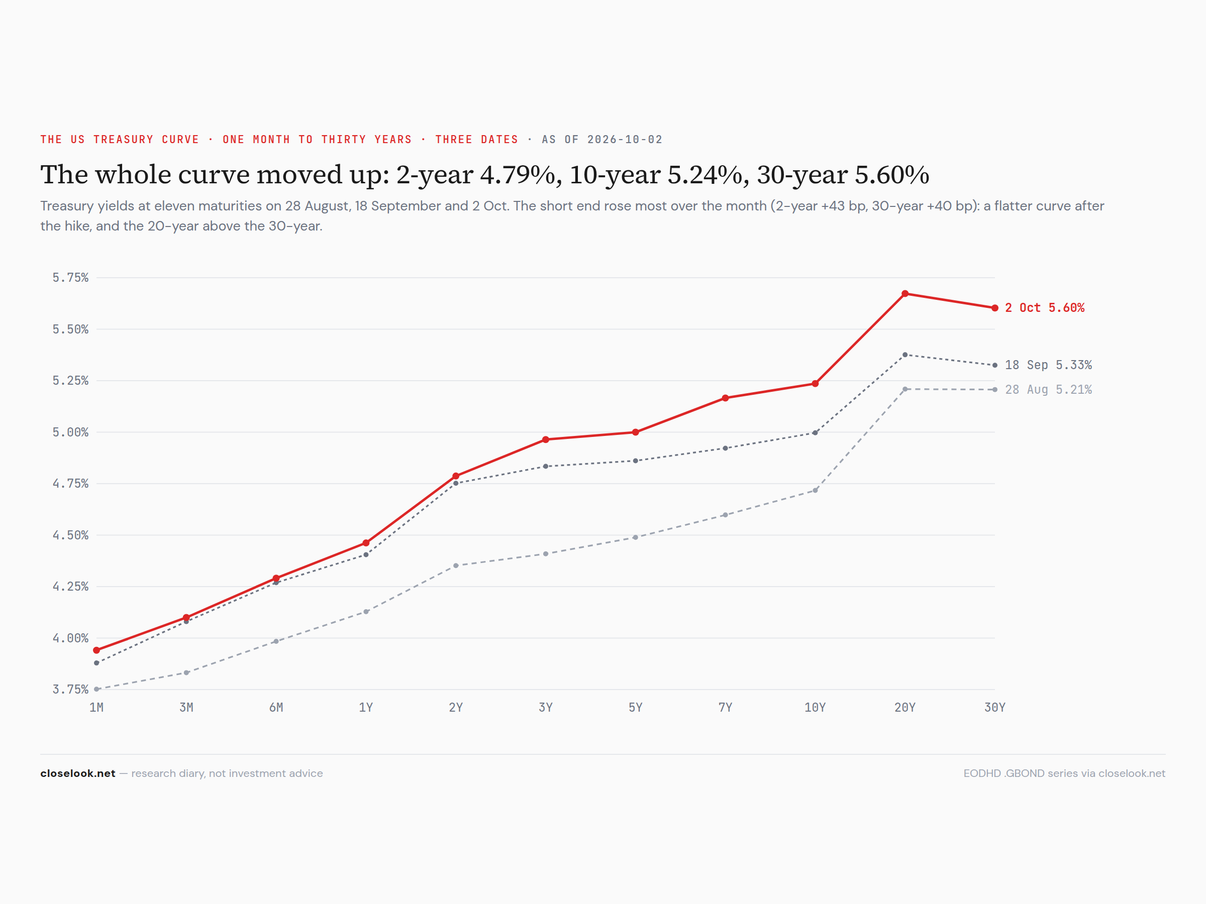 The US Treasury curve, one month to thirty years, three dates — the whole curve higher