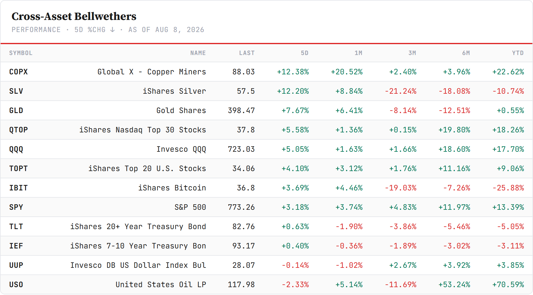 Cross-Asset Bellwethers — sorted by 5-day change, Friday's close. Closelook data.