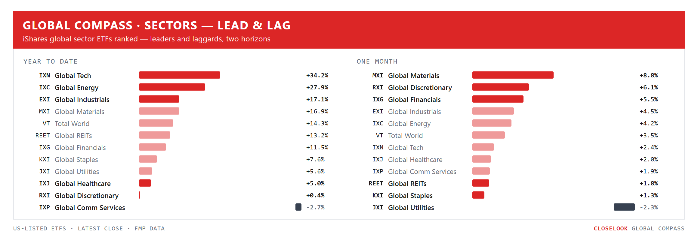Global Compass — global sector ETFs ranked by YTD and 1-month performance. Closelook Global Compass, Friday's close.