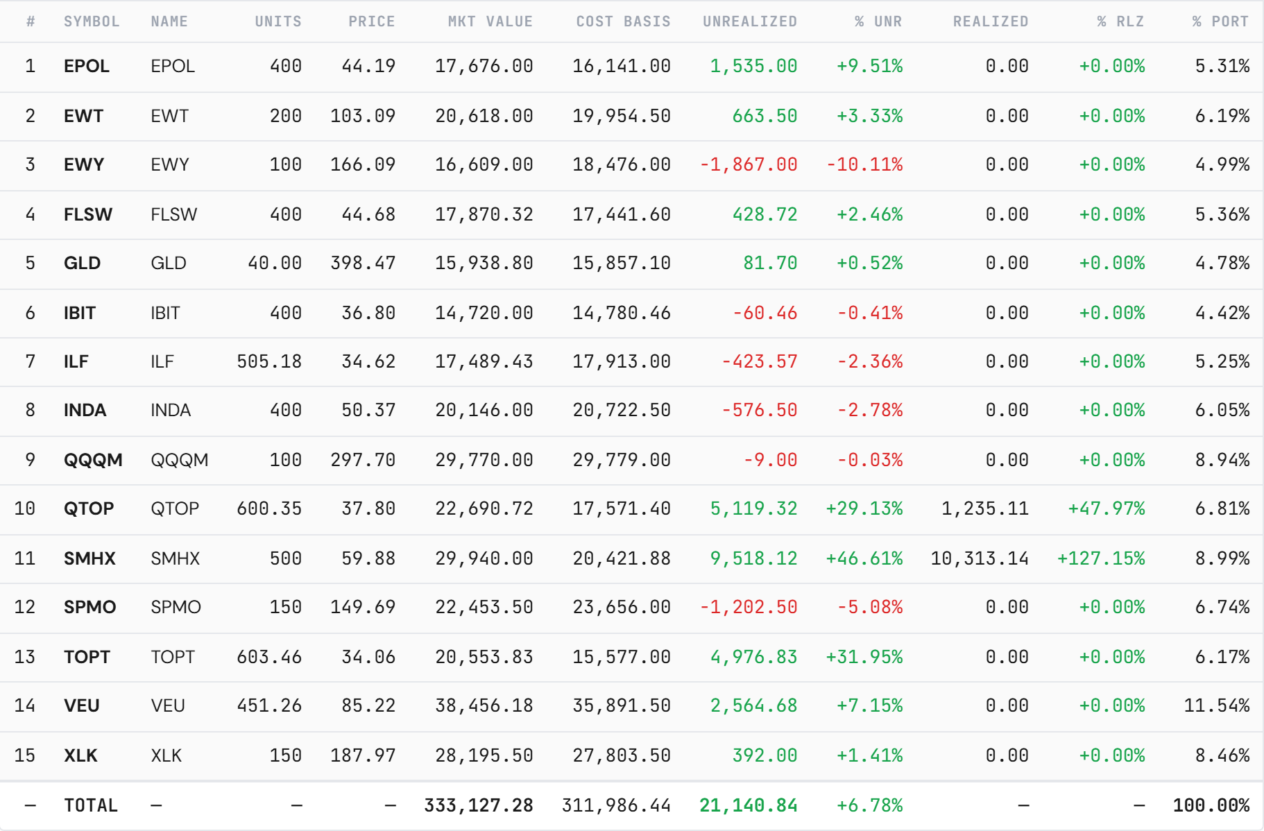 The Global ETFs book — snapshot Friday. closelook.net/portfolios/global-etfs.