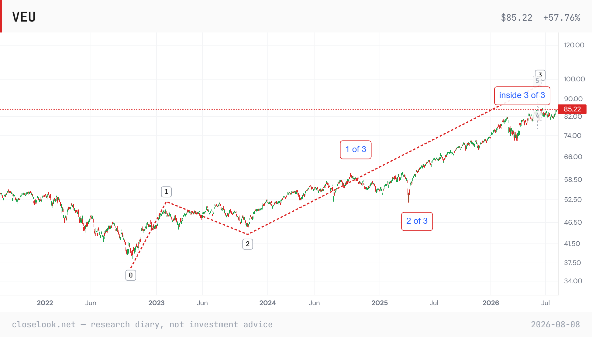 VEU from the October 2022 low — the working count: waves 1–2 complete, the third wave subdividing, price inside 3 of 3 with waves 4 and 5 ghosted above; Friday's close one cent under the record. Closelook Structure Lab.