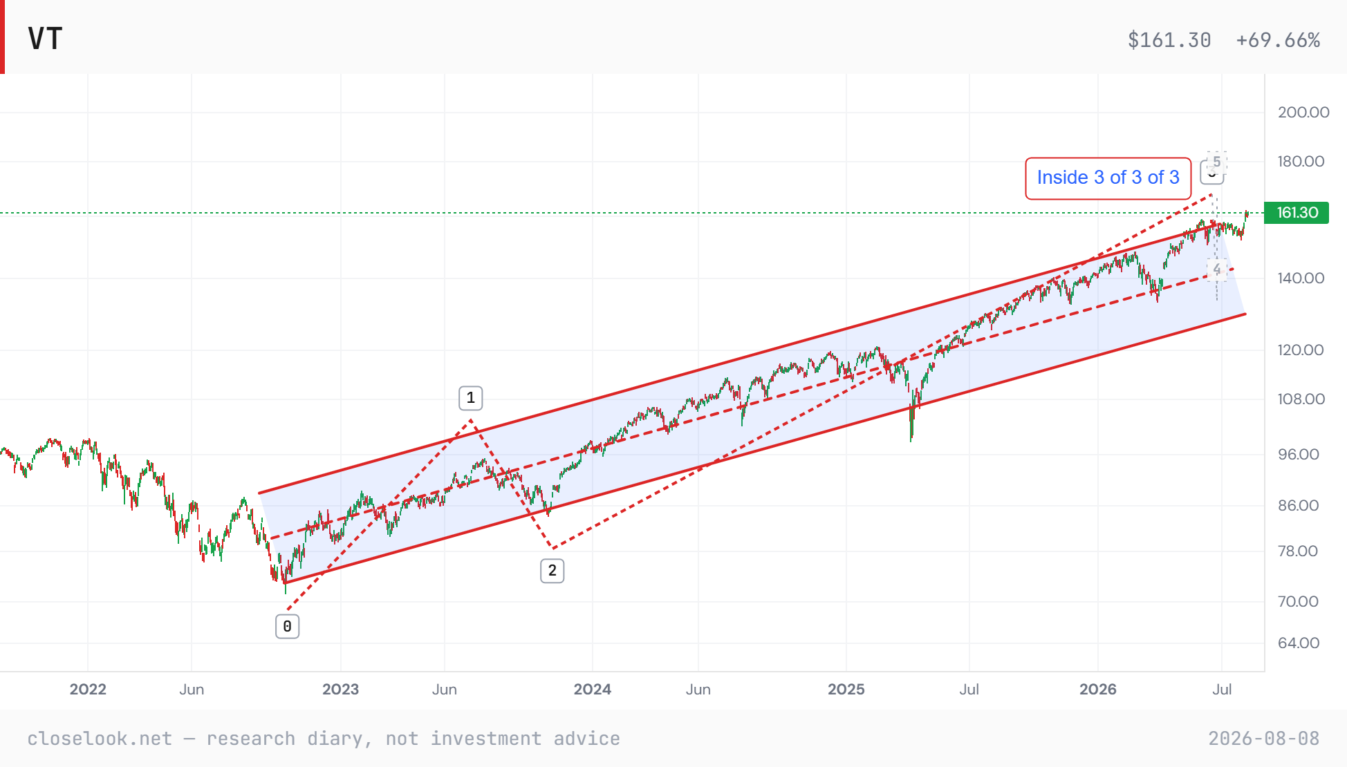 VT — the total-world index at a new all-time high, breaking above the channel that has carried it from the October 2022 low: waves 1 and 2 complete, price inside 3 of 3 of 3, waves 4 and 5 ghosted above. Closelook Structure Lab.
