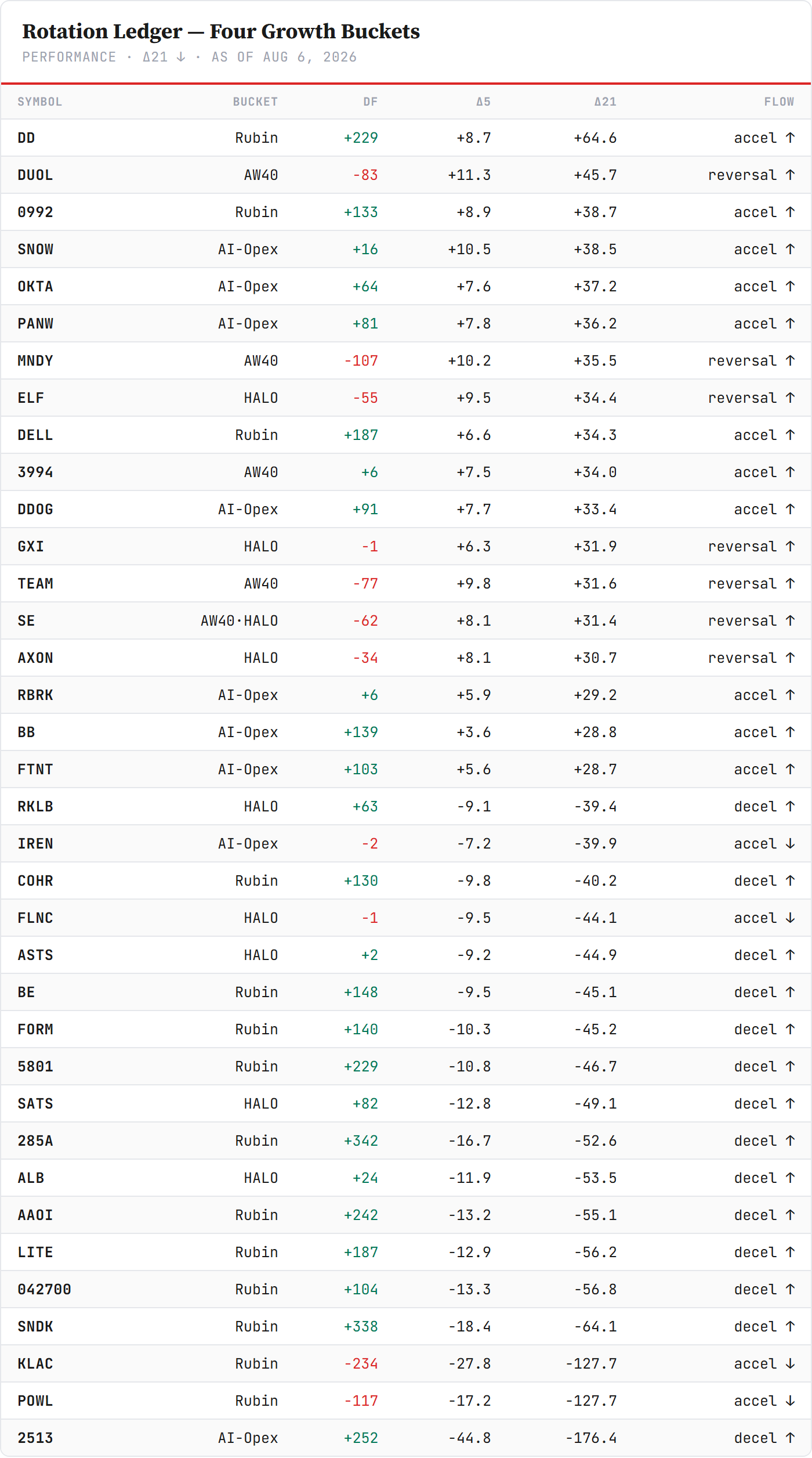 Rotation Ledger — the four growth buckets sorted by 21-day flow delta, scanned August 6. Top block: DuPont leads, Duolingo #2 still coiled (−83 flow), the converted pair Snowflake +16 and Rubrik +6 holding, monday.com recruiting deeper at −107 ahead of its Monday print. Bottom block: the power layer still rolling (Powell −127.7, flow now negative outright), and the week's strange new class — optical names with fierce price weeks and decelerating deltas. Closelook Directional Flow scan.