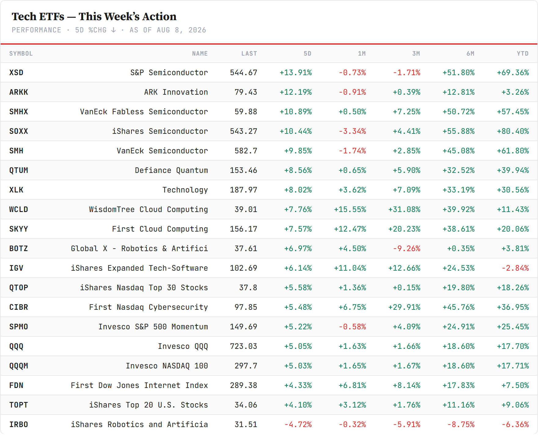 Tech ETFs — sorted by 5-day change, Friday's close. Closelook data.