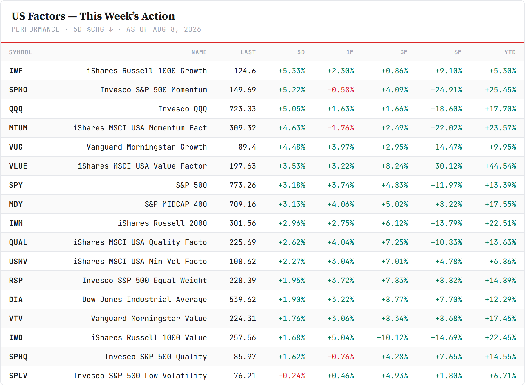 US index and factor proxies — sorted by 5-day change. Closelook data.