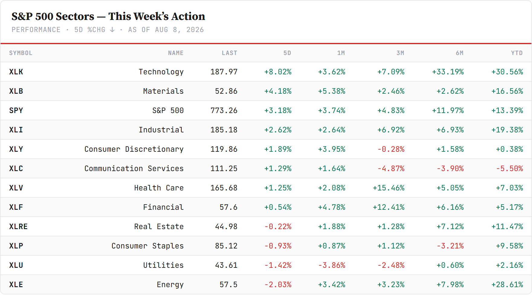 US sector board — S&P 500 Sector SPDRs, sorted by 5-day change, Friday's close. Closelook data.