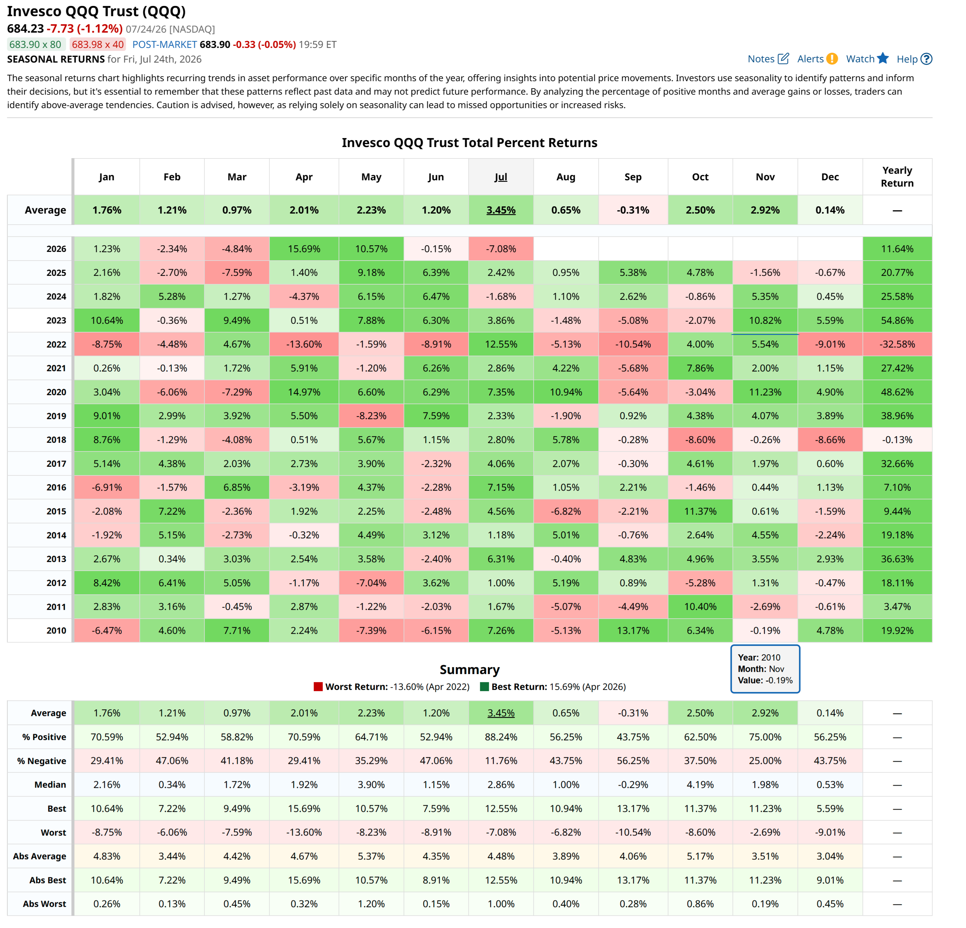 QQQ seasonal returns, 2010–2026 — the worst-ever July now printed; August mediocre, September the only negative column. Barchart.