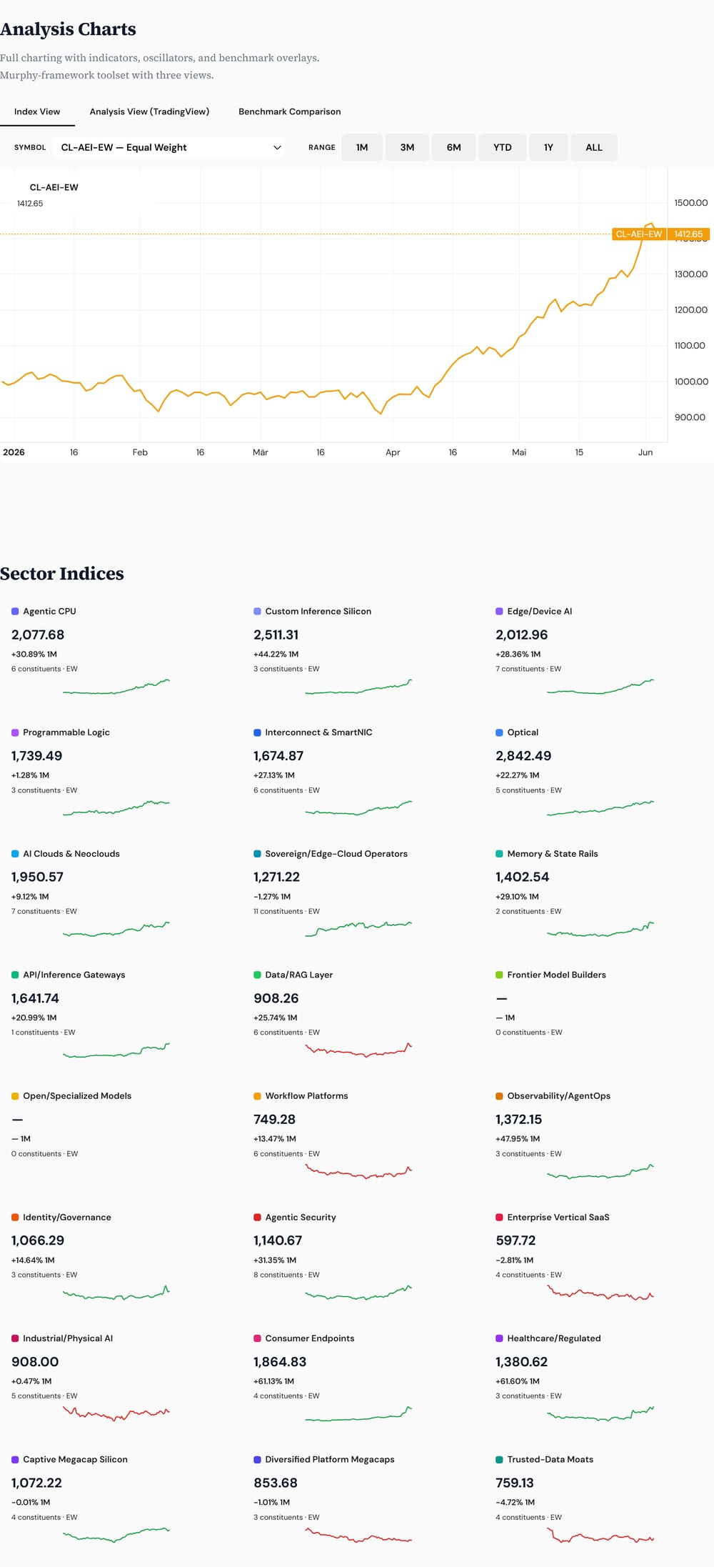 Closelook Agentic Ecosystem Index (equal-weight) dashboard showing the composite chart and sector-index cards across agentic CPU, custom inference silicon, edge and device AI, programmable logic and more
