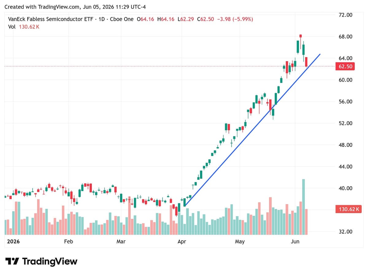 VanEck Fabless Semiconductor ETF (SMHX) daily chart, 05 June 2026, down 5.99% to 62.50, testing the trendline from the April low