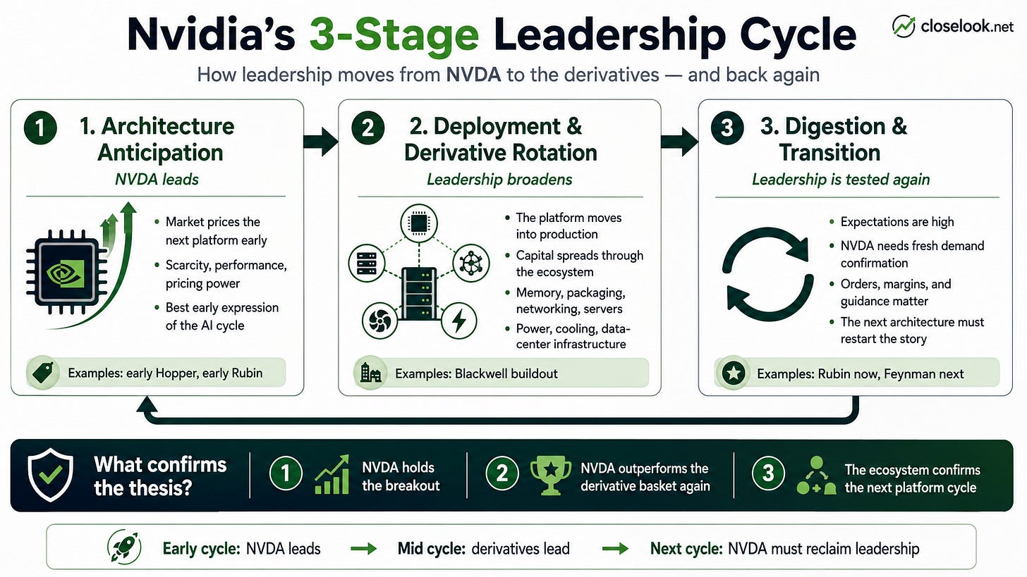 Closelooknet infographic, the Nvidia three-stage leadership cycle: 1 Architecture Anticipation where NVDA leads, 2 Deployment and Derivative Rotation where leadership broadens into memory, packaging, networking and power, 3 Digestion and Transition where leadership is tested and the next architecture must restart the story