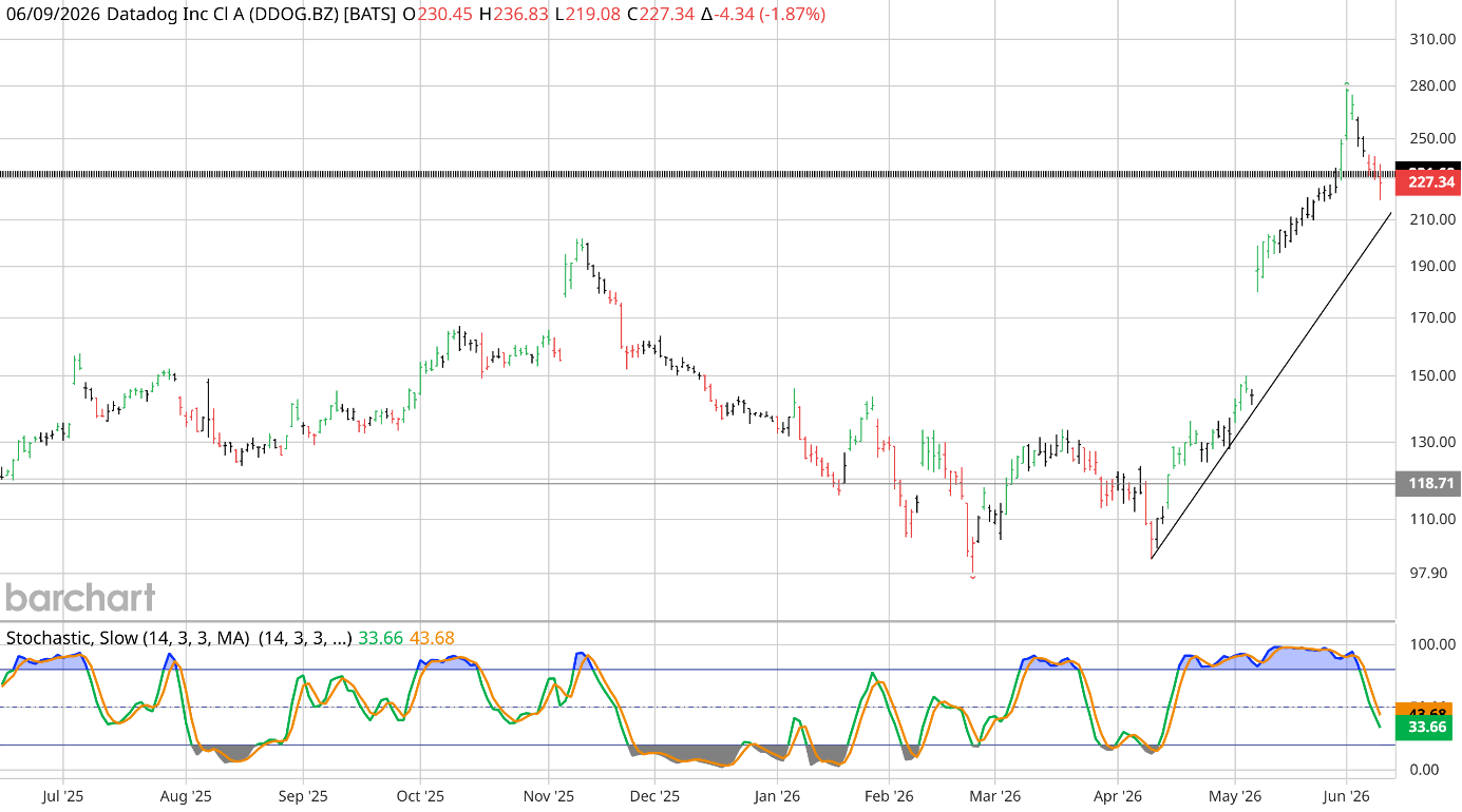 Weekly chart of Datadog (DDOG) into 9 June 2026, last 227.34: price easing back from the high-200s toward its rising trendline near 210, the line still intact, the Slow Stochastic cooling from overbought