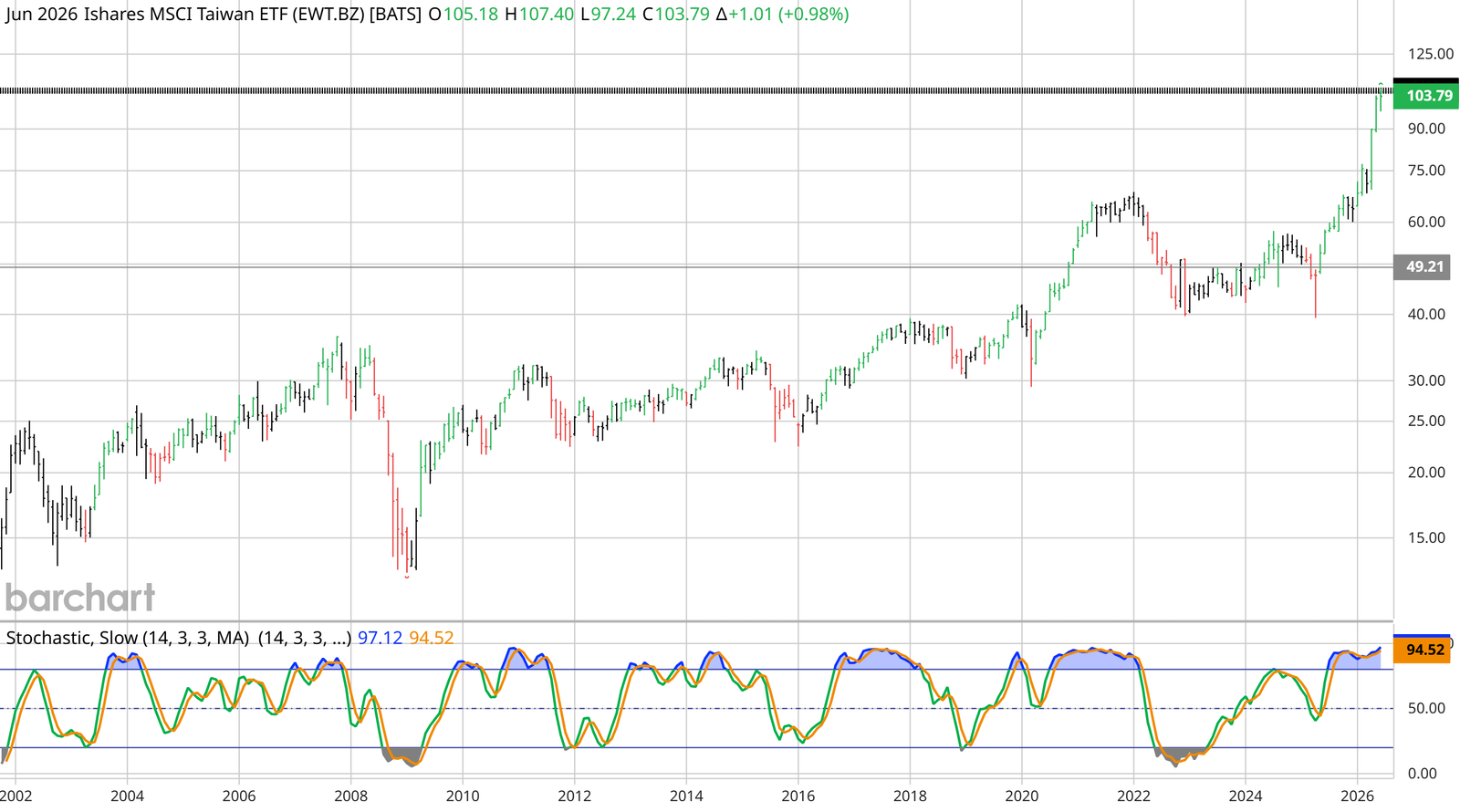 iShares MSCI Taiwan ETF (EWT) monthly Barchart interactive chart as of 17 June 2026, near 103.79 at an all-time high after a parabolic break above a decade-long range
