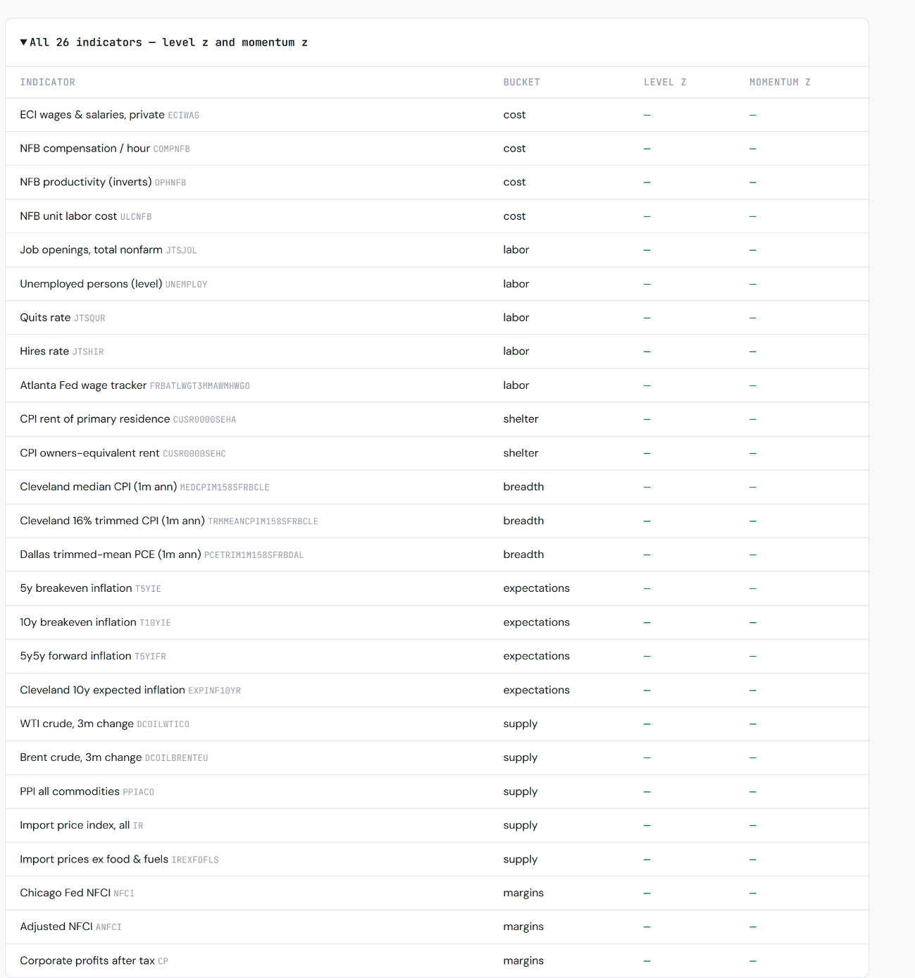 The monitor’s 26 underlying FRED series listed by bucket — cost, labor, shelter, breadth, expectations, supply and margins — each with a level-z and momentum-z column