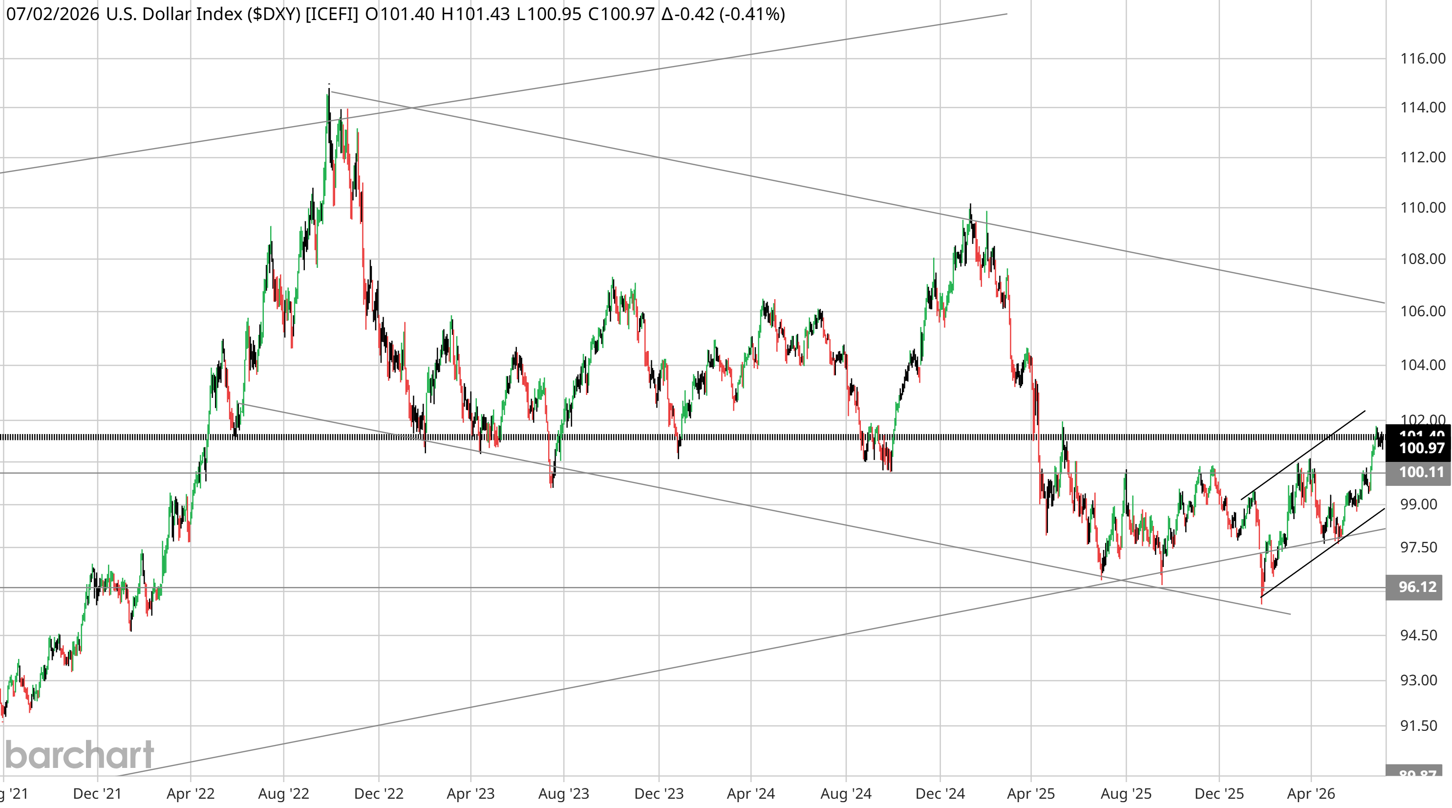 U.S. Dollar Index ($DXY) multi-year candlesticks. The 2022 spike toward 114, then a wide 96-102 range; price at 100.97 pressed against the 101.40 shelf and 102.00 ceiling, with the 96.12 floor and a rising channel off the early-2026 low marked.
